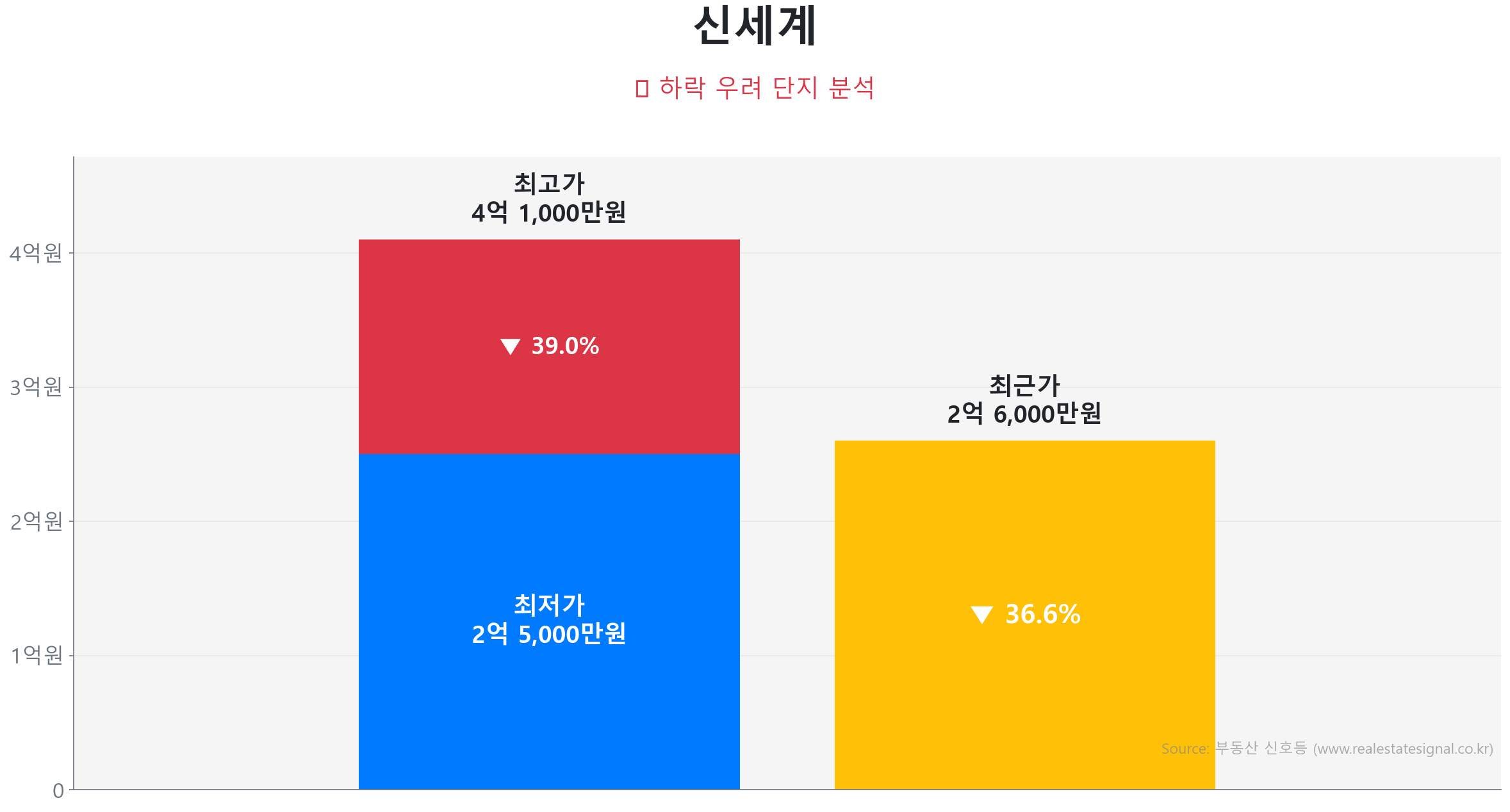 신세계 88.7㎡이(가) 고점 대비 37% 가격 조정되었음을 보여주는 그래프.