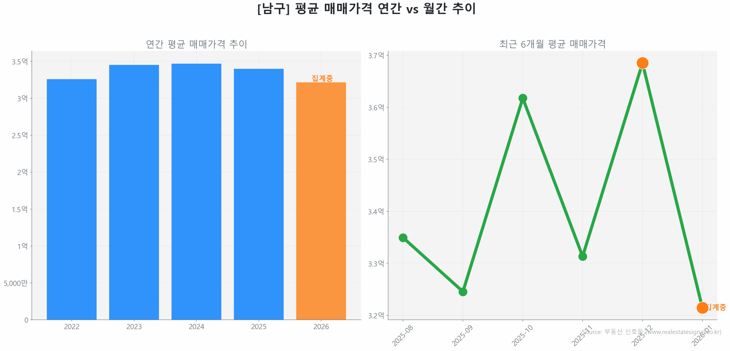 남구 연간 평균 매매가 추이 막대 그래프