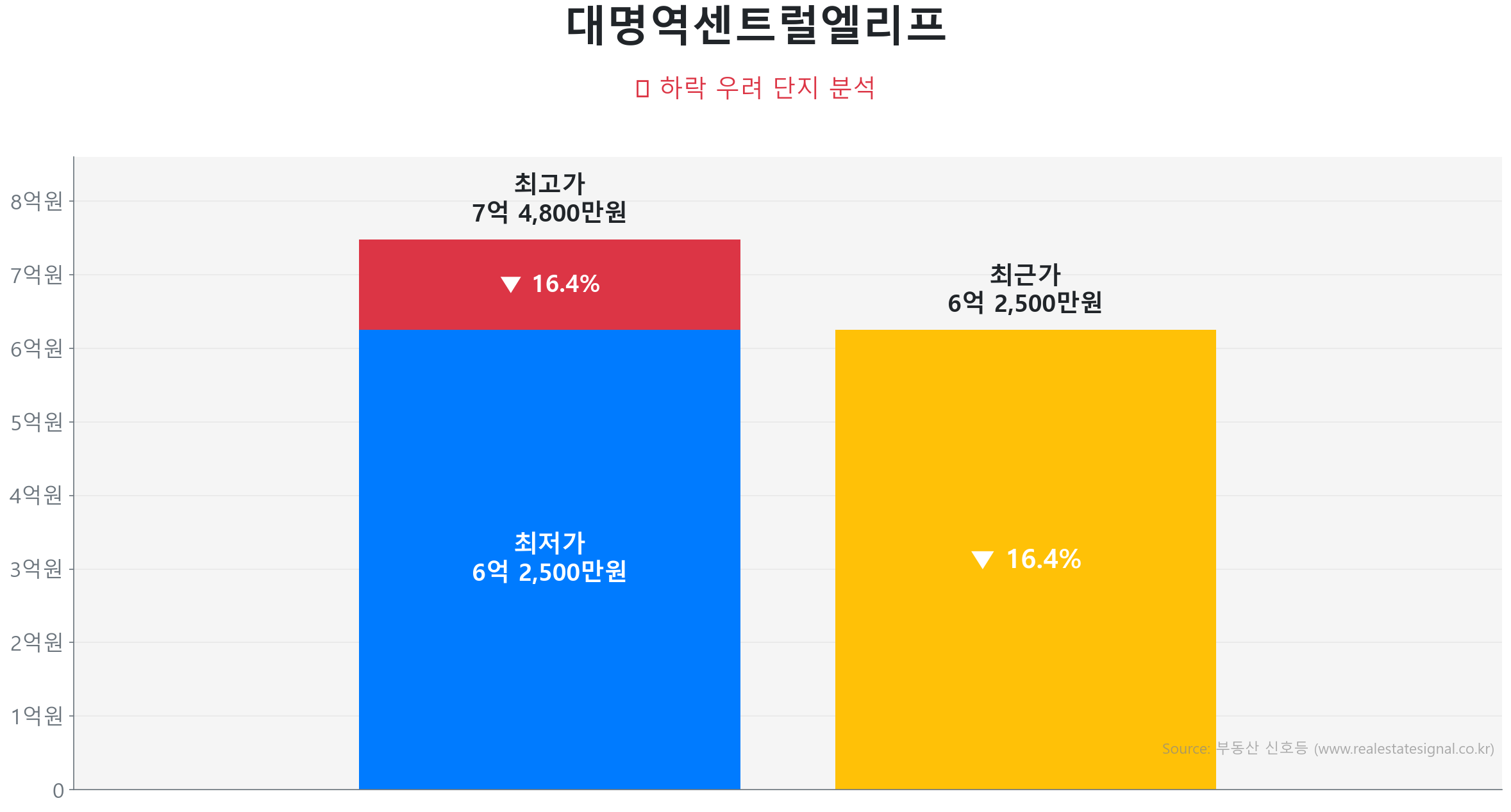 대명역센트럴엘리프 114.0㎡이(가) 고점 대비 16% 가격 조정되었음을 보여주는 그래프.