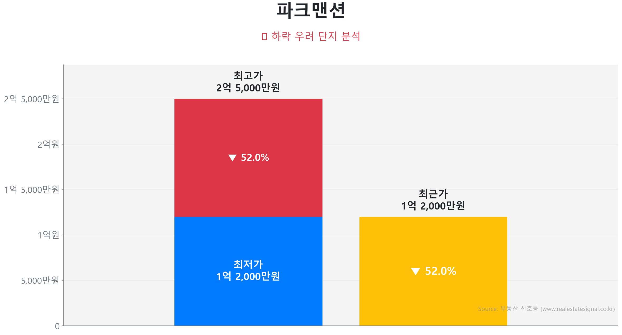 파크맨션 56.9㎡이(가) 고점 대비 52% 가격 조정되었음을 보여주는 그래프.