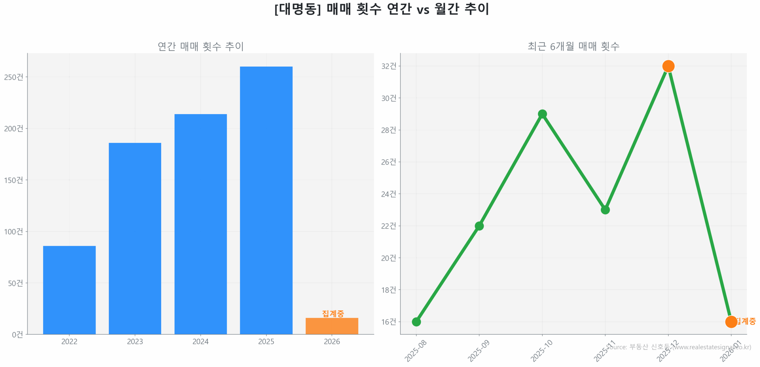 대명동 월간 매매 거래량 추이 꺾은선 그래프
