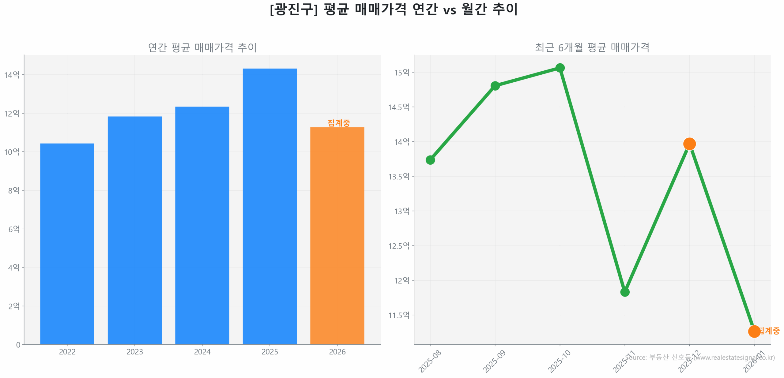 광진구 월간 평균 매매가 추이 꺾은선 그래프