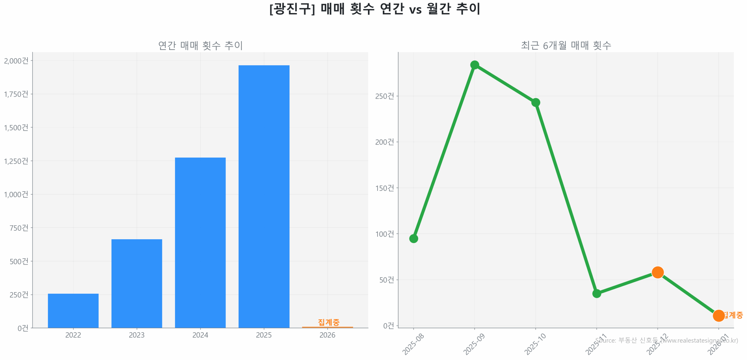 광진구 월간 매매 거래량 추이 꺾은선 그래프