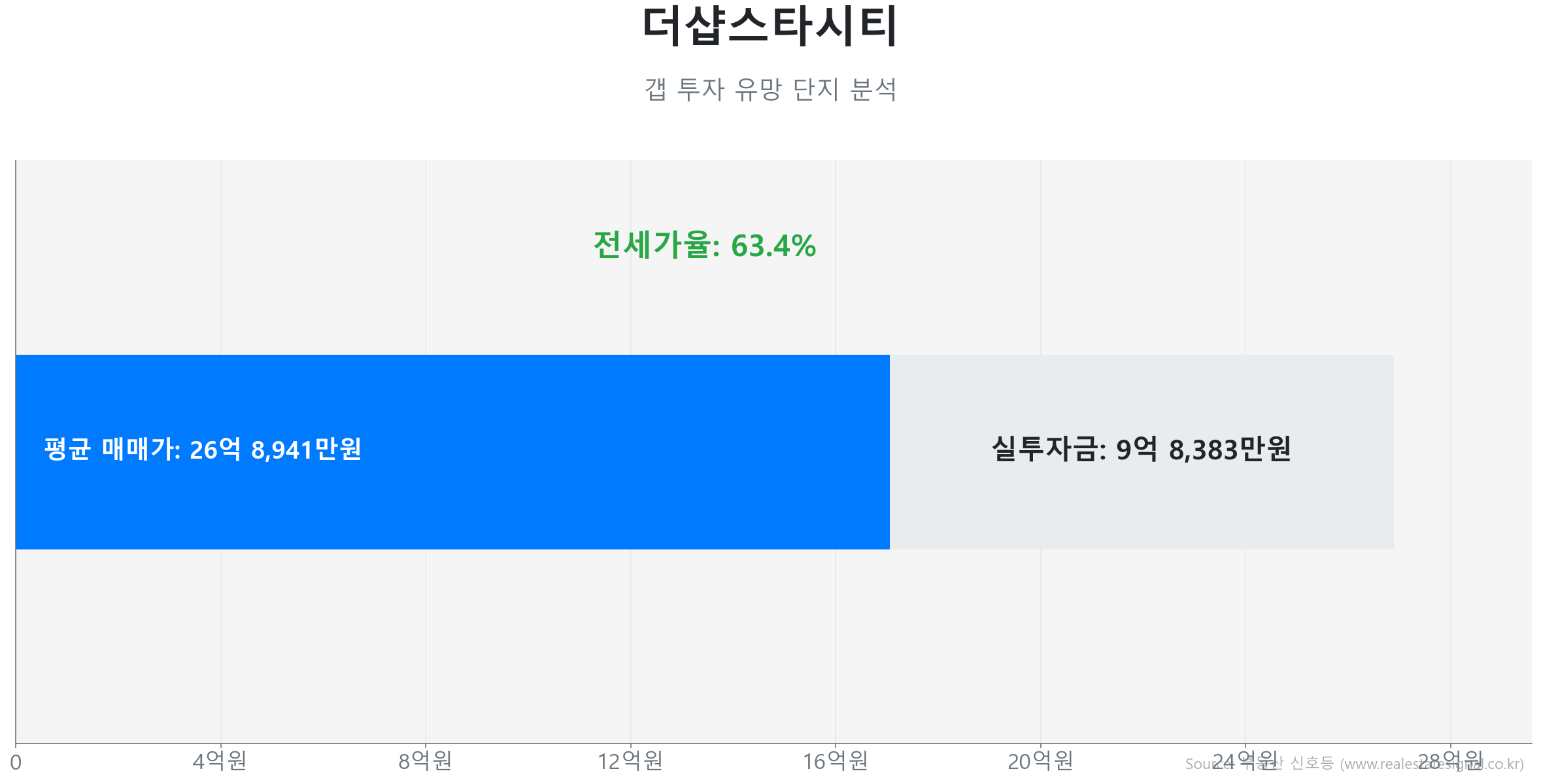더샵스타시티 163.5㎡의 갭투자 분석. 전세가율은 63.4%이며 예상 실투자금은 9억 8,383만원.