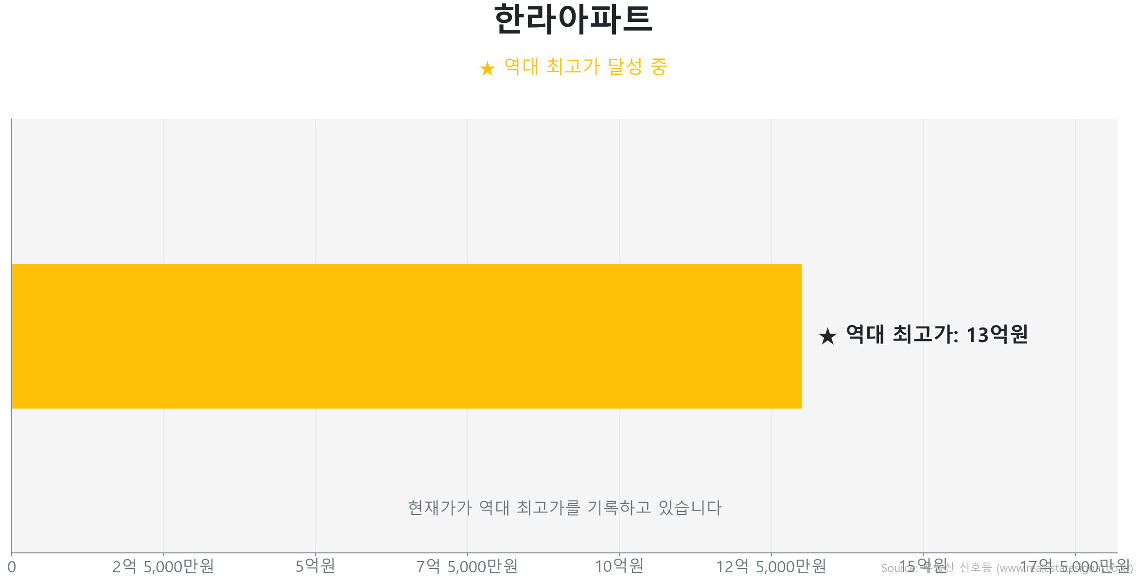 한라아파트 59.0㎡이(가) 역대 최고가를 갱신했음을 보여주는 그래프.