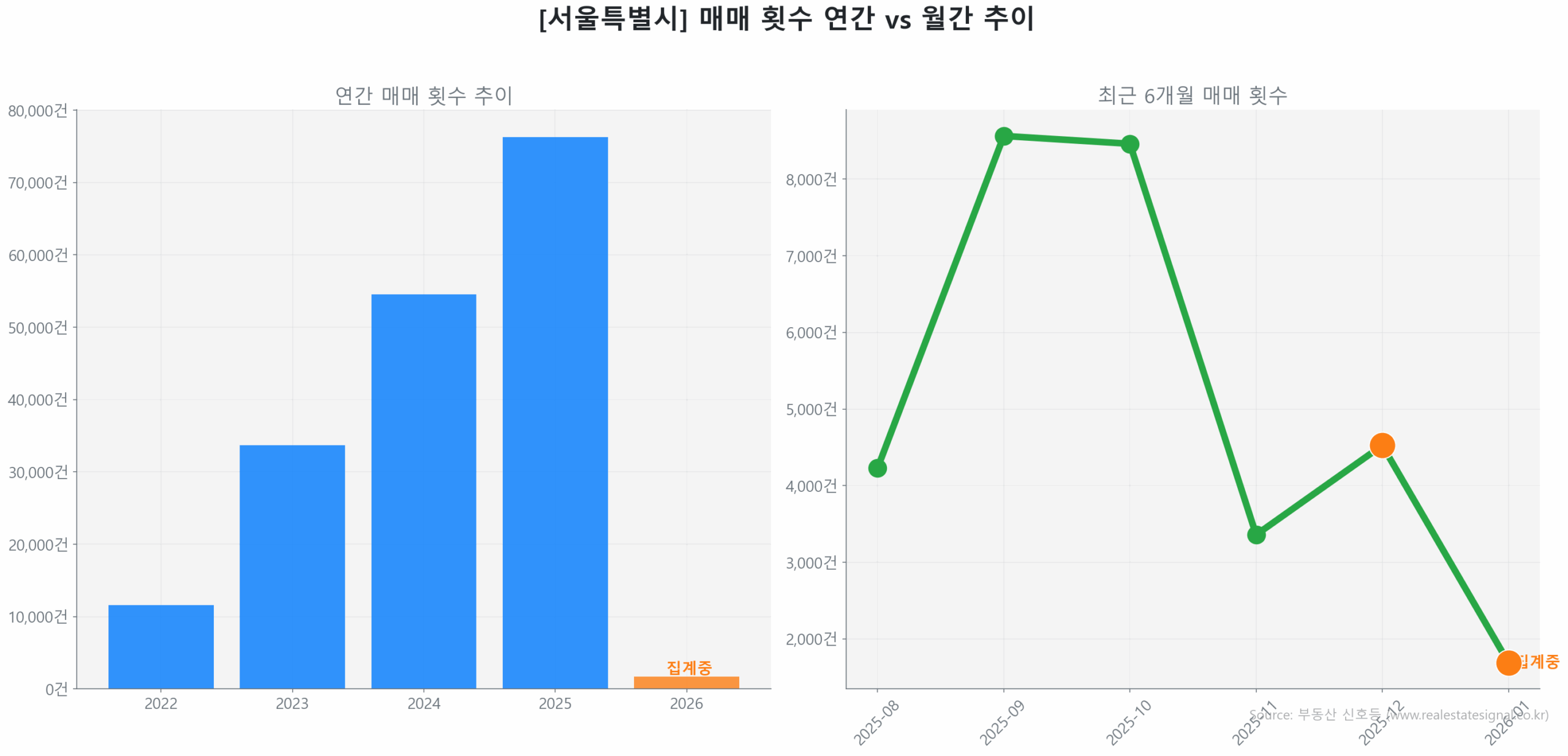 서울특별시 연간 매매 거래량 추이 막대 그래프