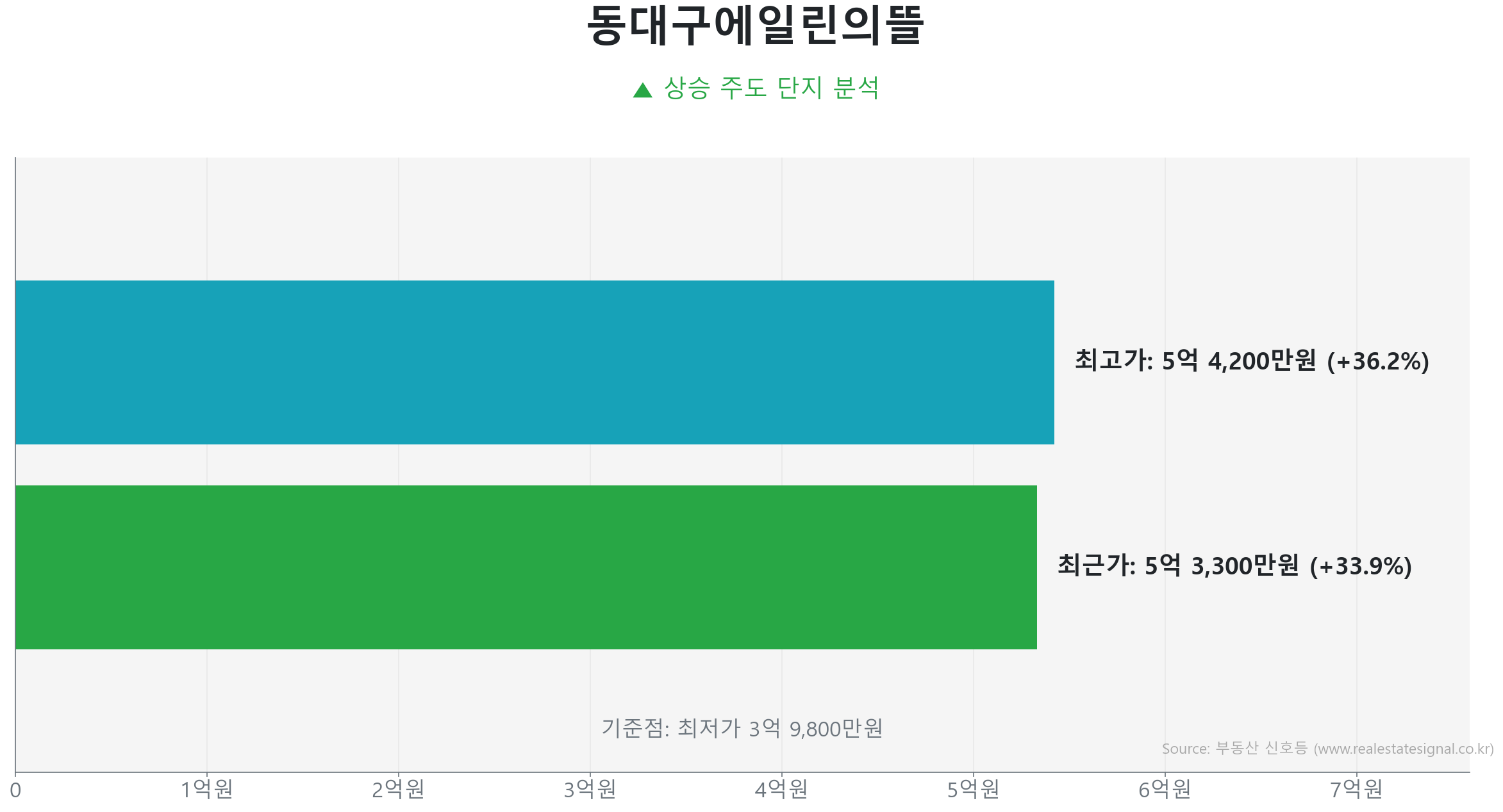 동대구에일린의뜰 84.0㎡의 저점 대비 34% 가격 회복률을 보여주는 그래프.