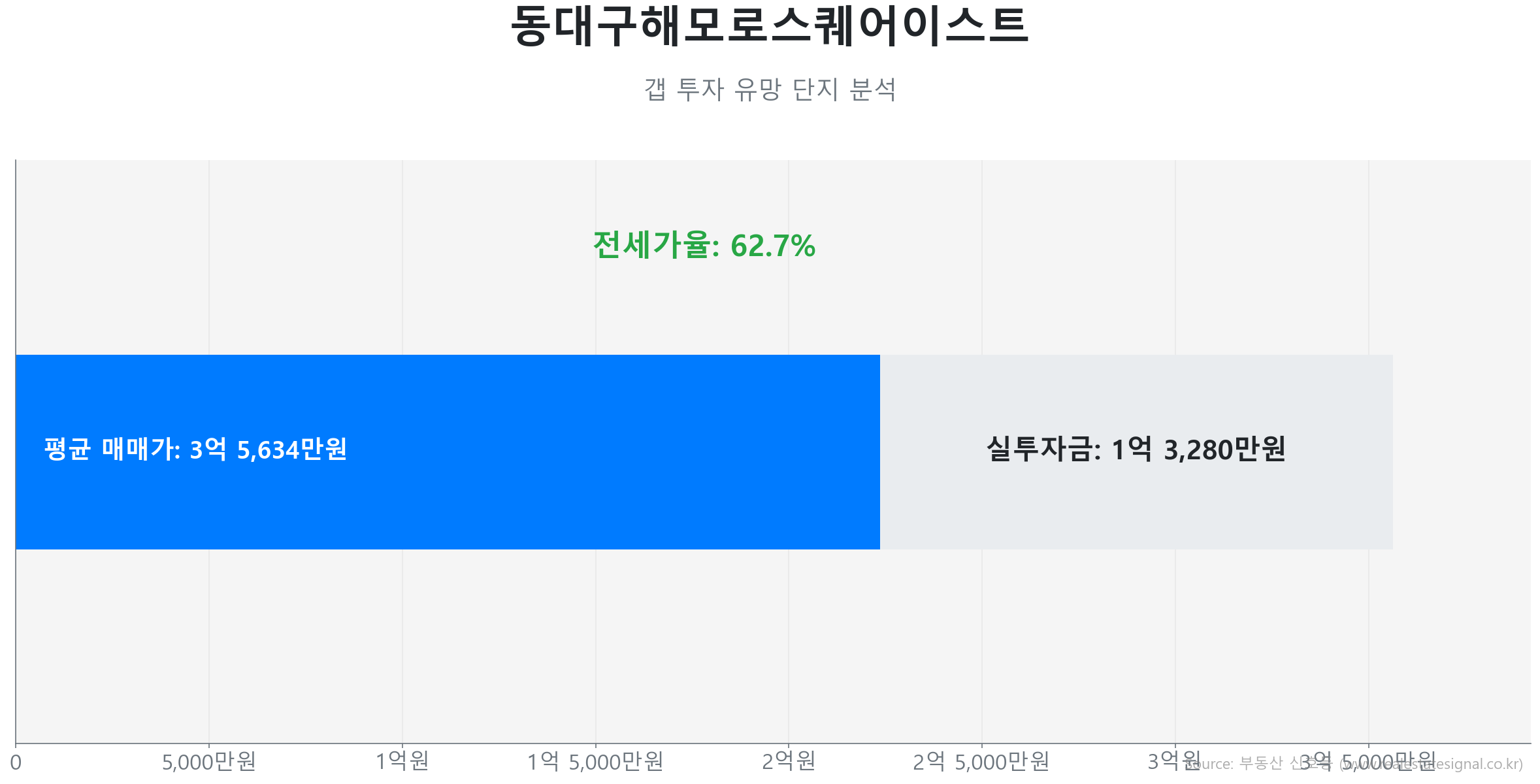 동대구해모로스퀘어이스트 59.0㎡의 갭투자 분석. 전세가율은 62.7%이며 예상 실투자금은 1억 3,280만원.