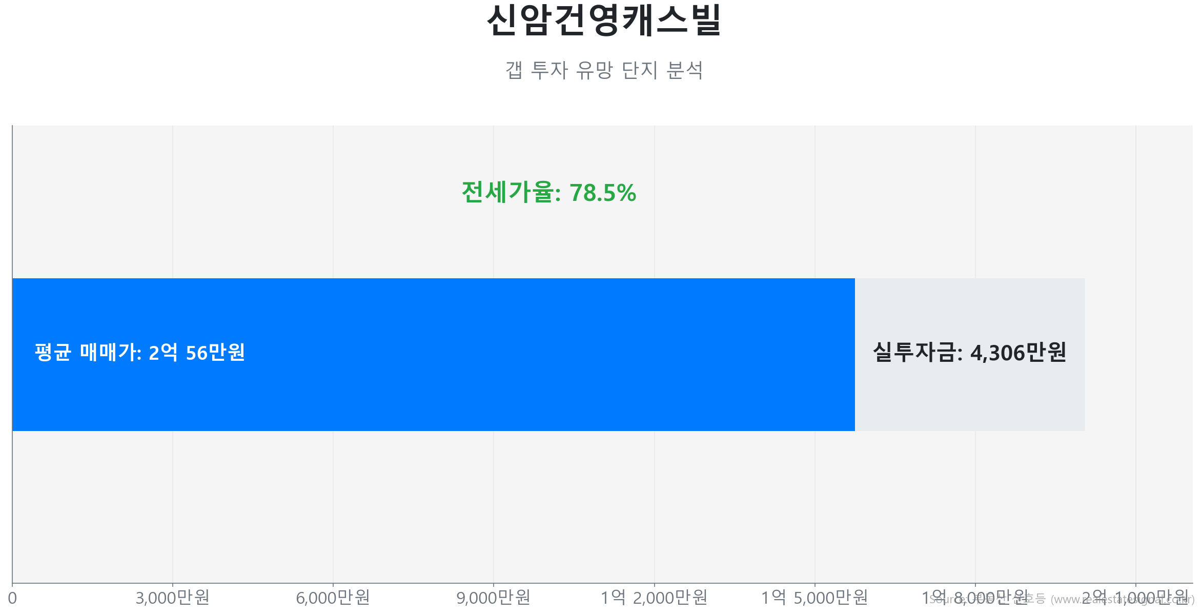 신암건영캐스빌 59.0㎡의 갭투자 분석. 전세가율은 78.5%이며 예상 실투자금은 4,306만원.