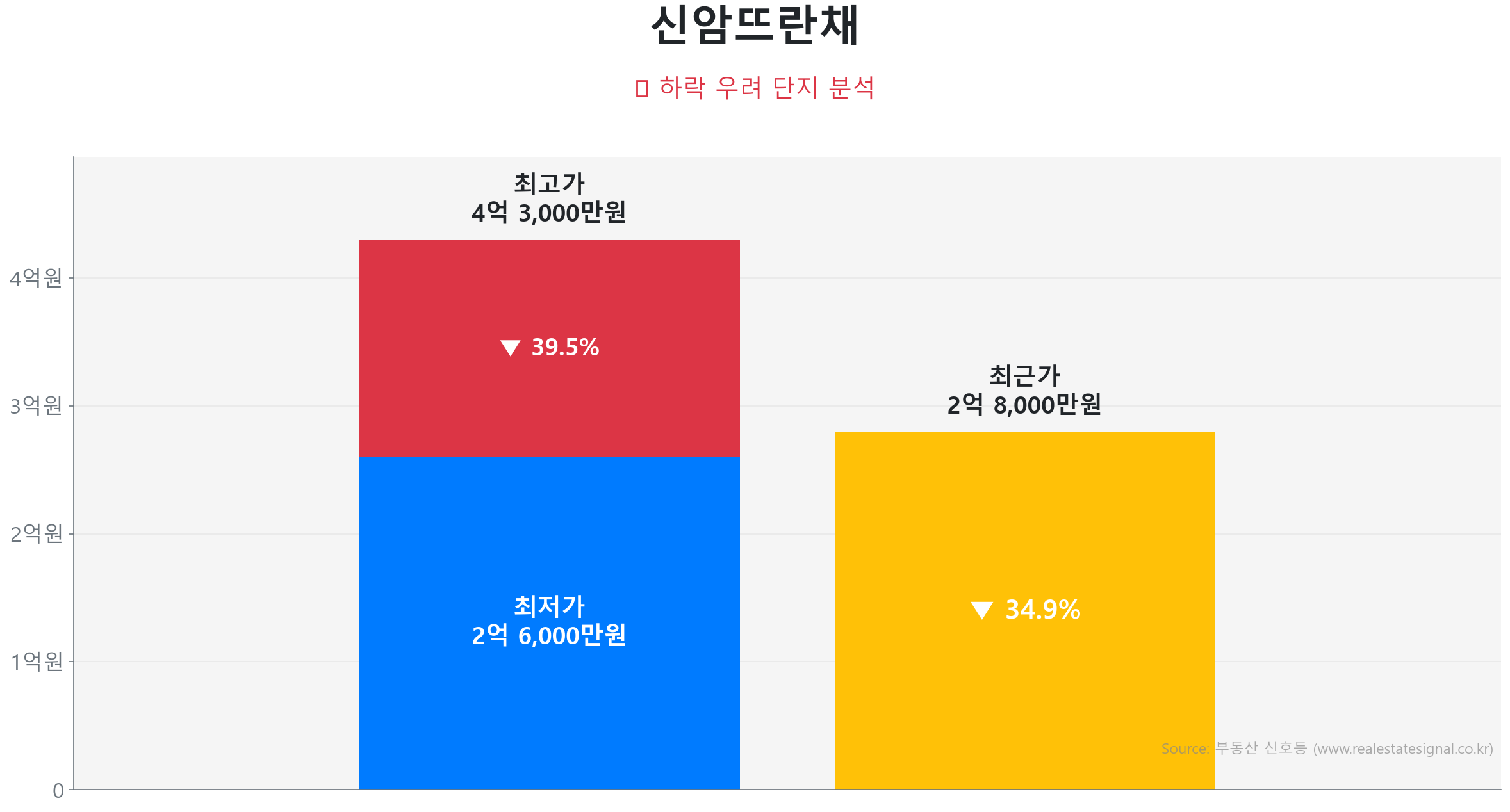 신암뜨란채 84.0㎡이(가) 고점 대비 35% 가격 조정되었음을 보여주는 그래프.
