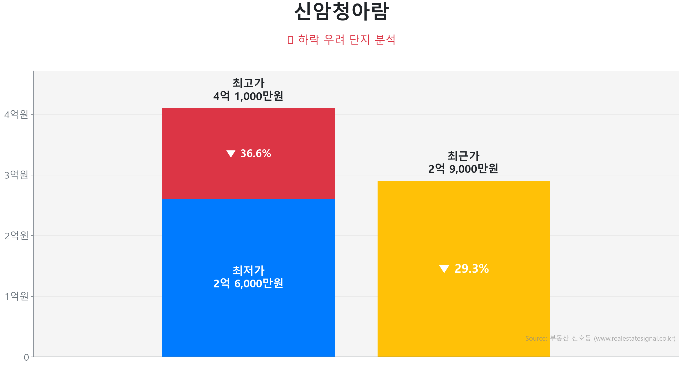 신암청아람 74.0㎡이(가) 고점 대비 29% 가격 조정되었음을 보여주는 그래프.