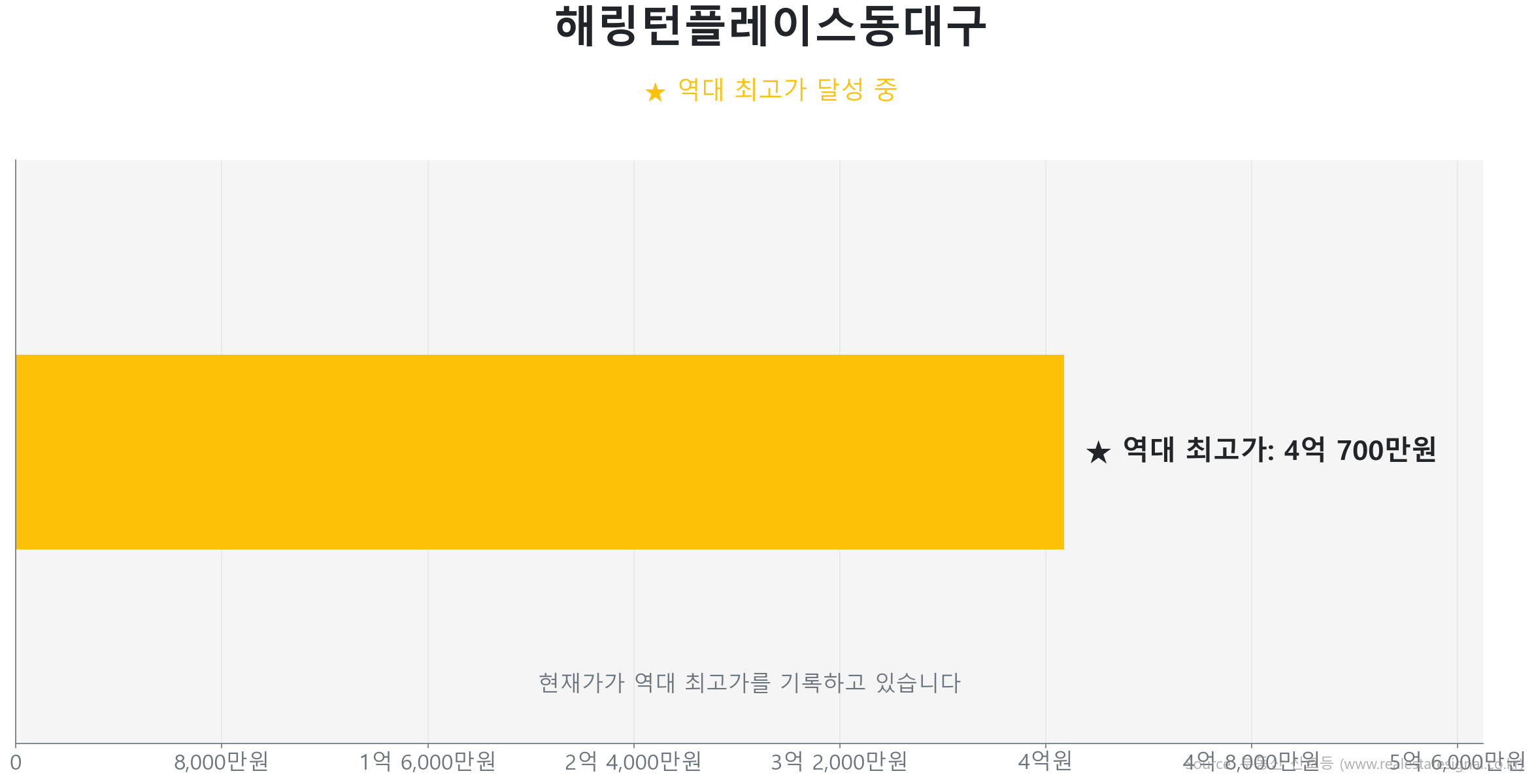 해링턴플레이스동대구 59.0㎡이(가) 역대 최고가를 갱신했음을 보여주는 그래프.