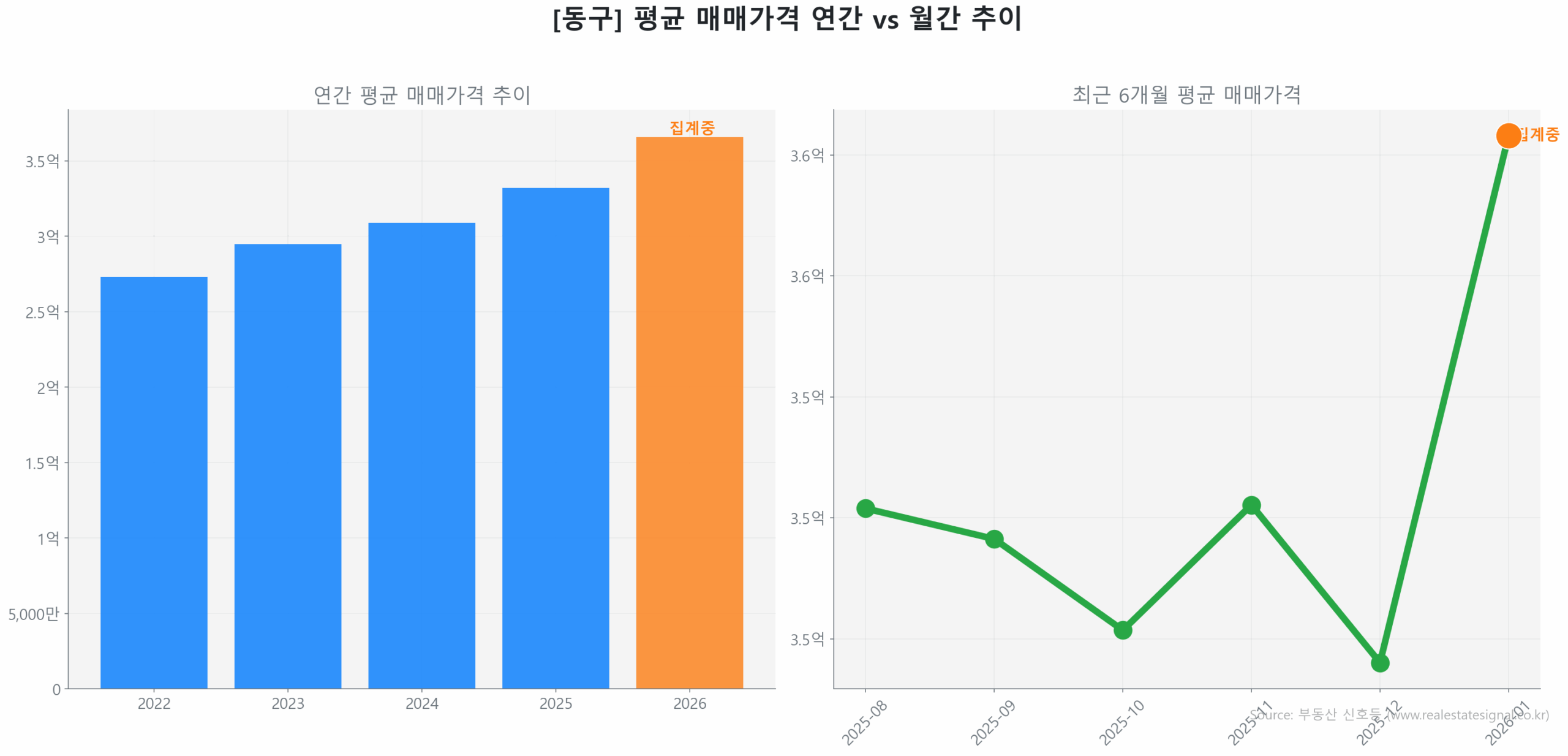동구 연간 평균 매매가 추이 막대 그래프