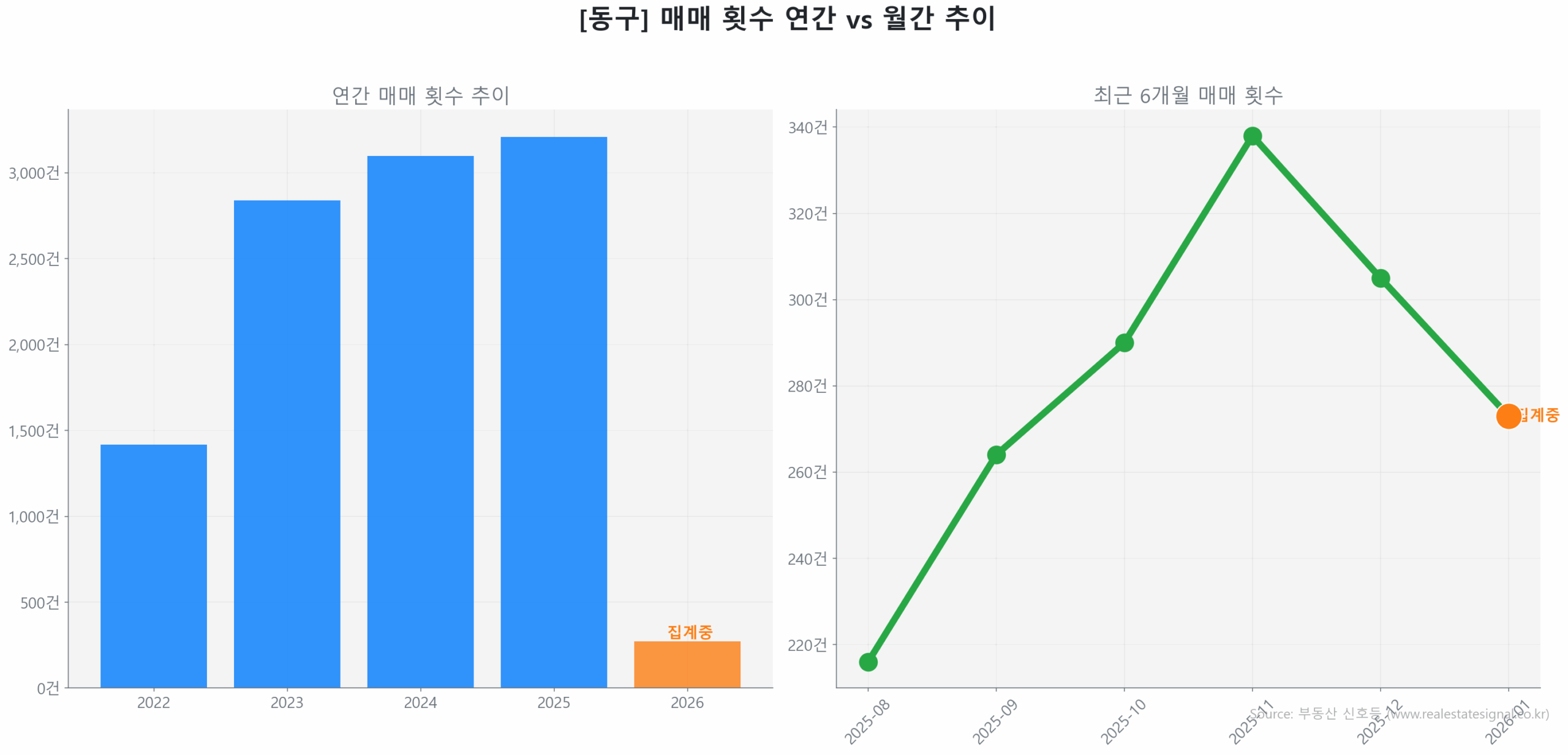 동구 연간 매매 거래량 추이 막대 그래프