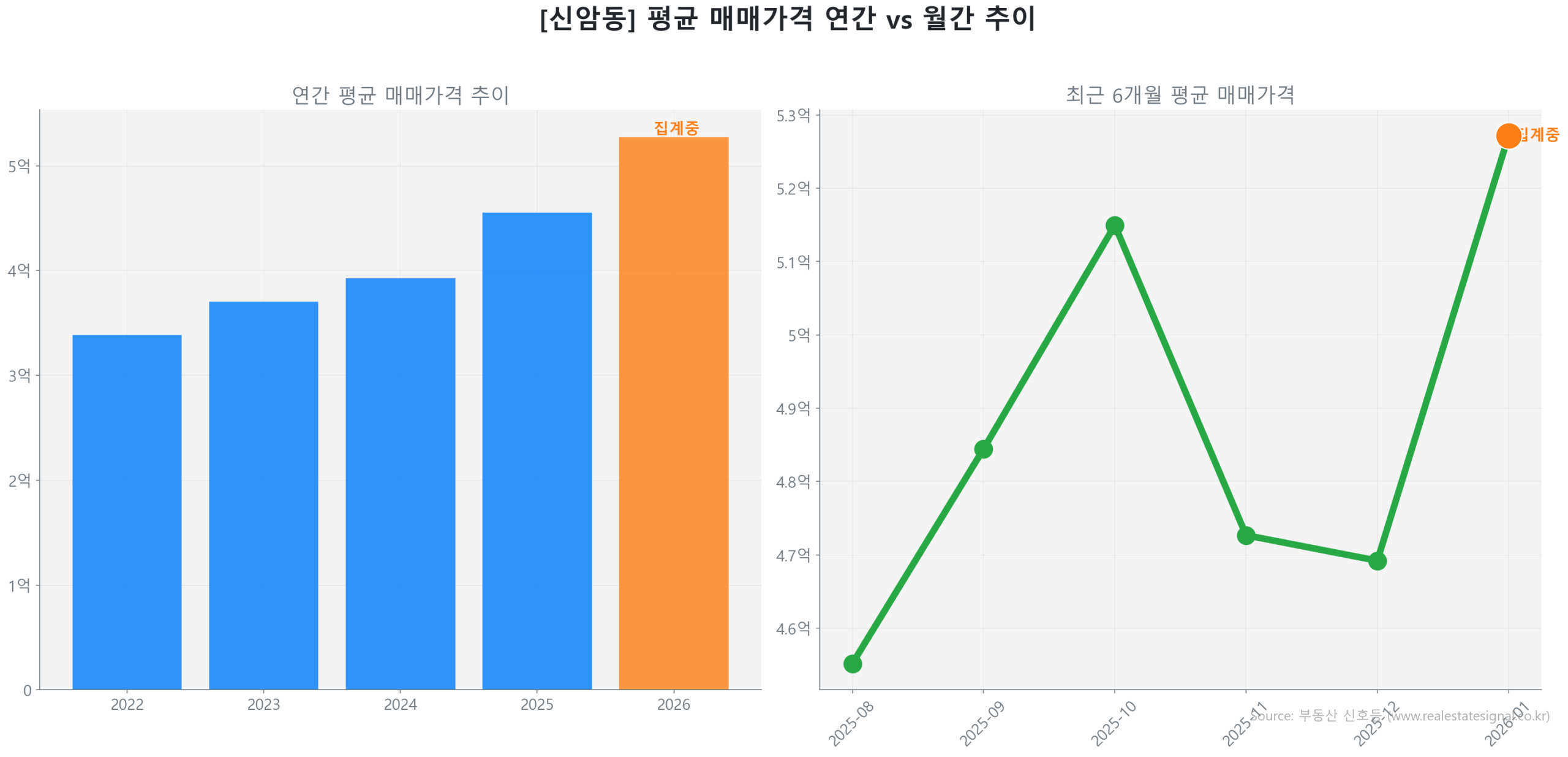 신암동 월간 평균 매매가 추이 꺾은선 그래프