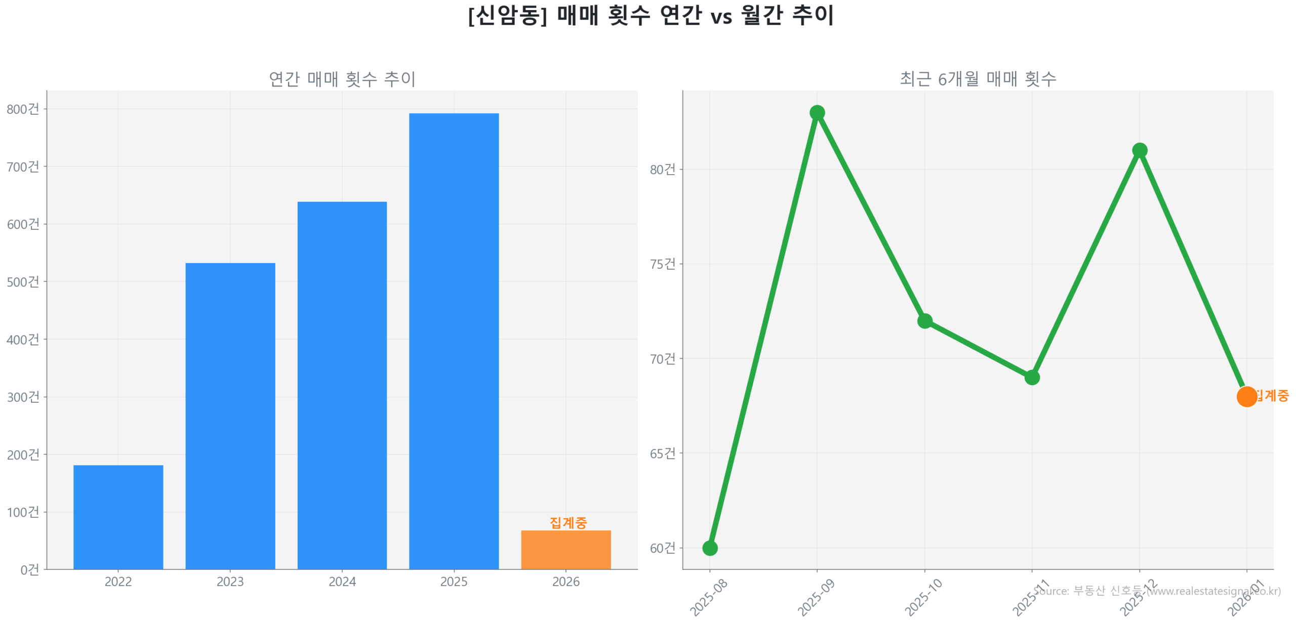 신암동 월간 매매 거래량 추이 꺾은선 그래프