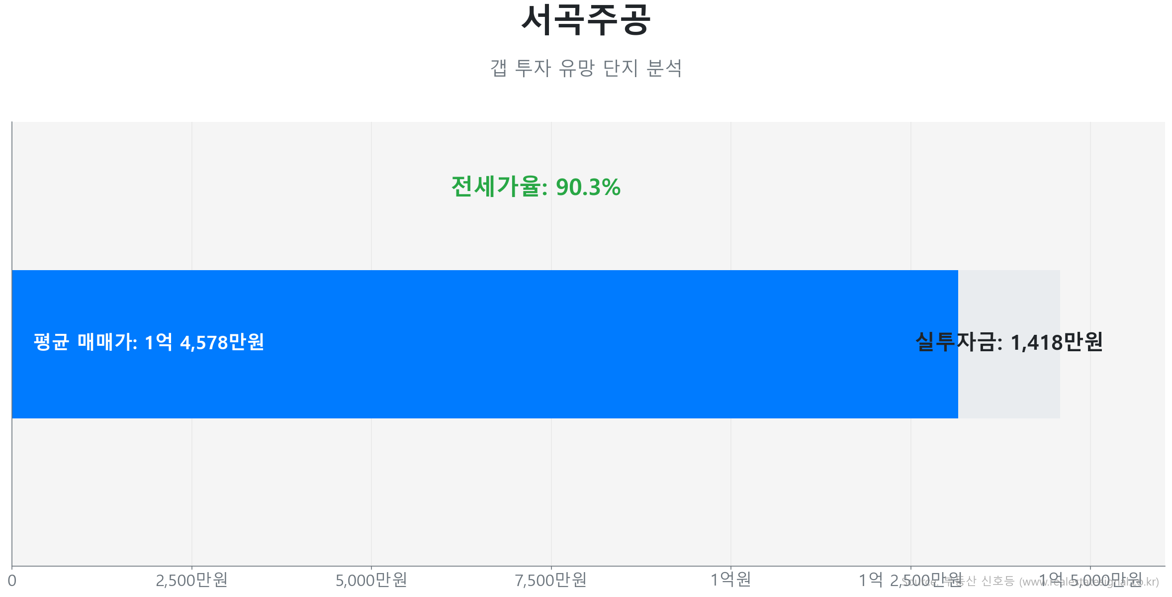서곡주공 59.0㎡의 갭투자 분석. 전세가율은 90.3%이며 예상 실투자금은 1,417만원.