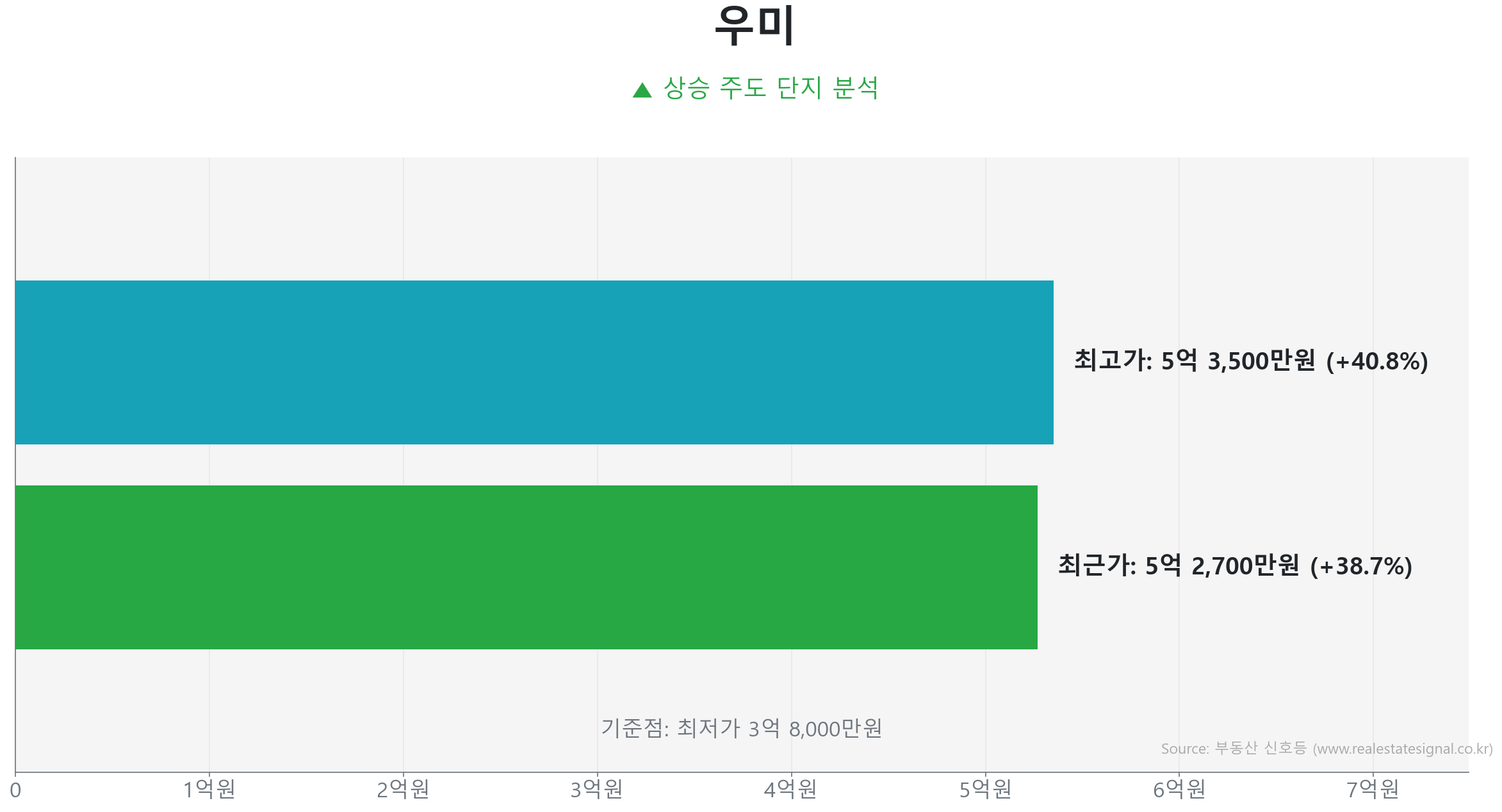 우미 84.0㎡의 저점 대비 26% 가격 회복률을 보여주는 그래프.