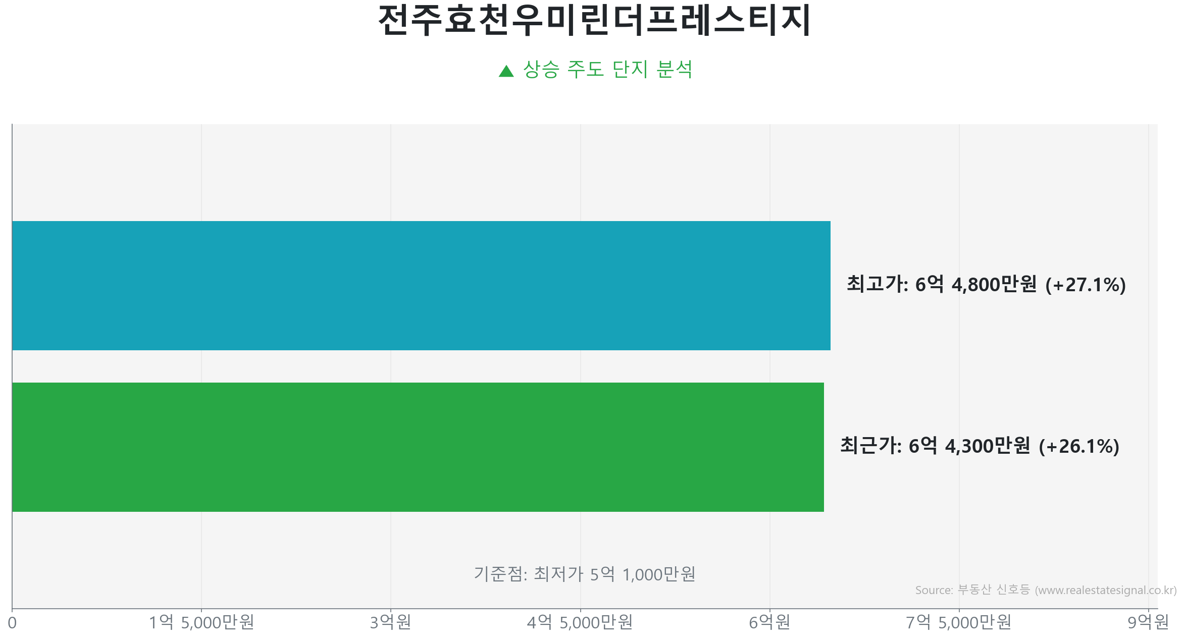 전주효천우미린더프레스티지 84.0㎡의 저점 대비 26% 가격 회복률을 보여주는 그래프.