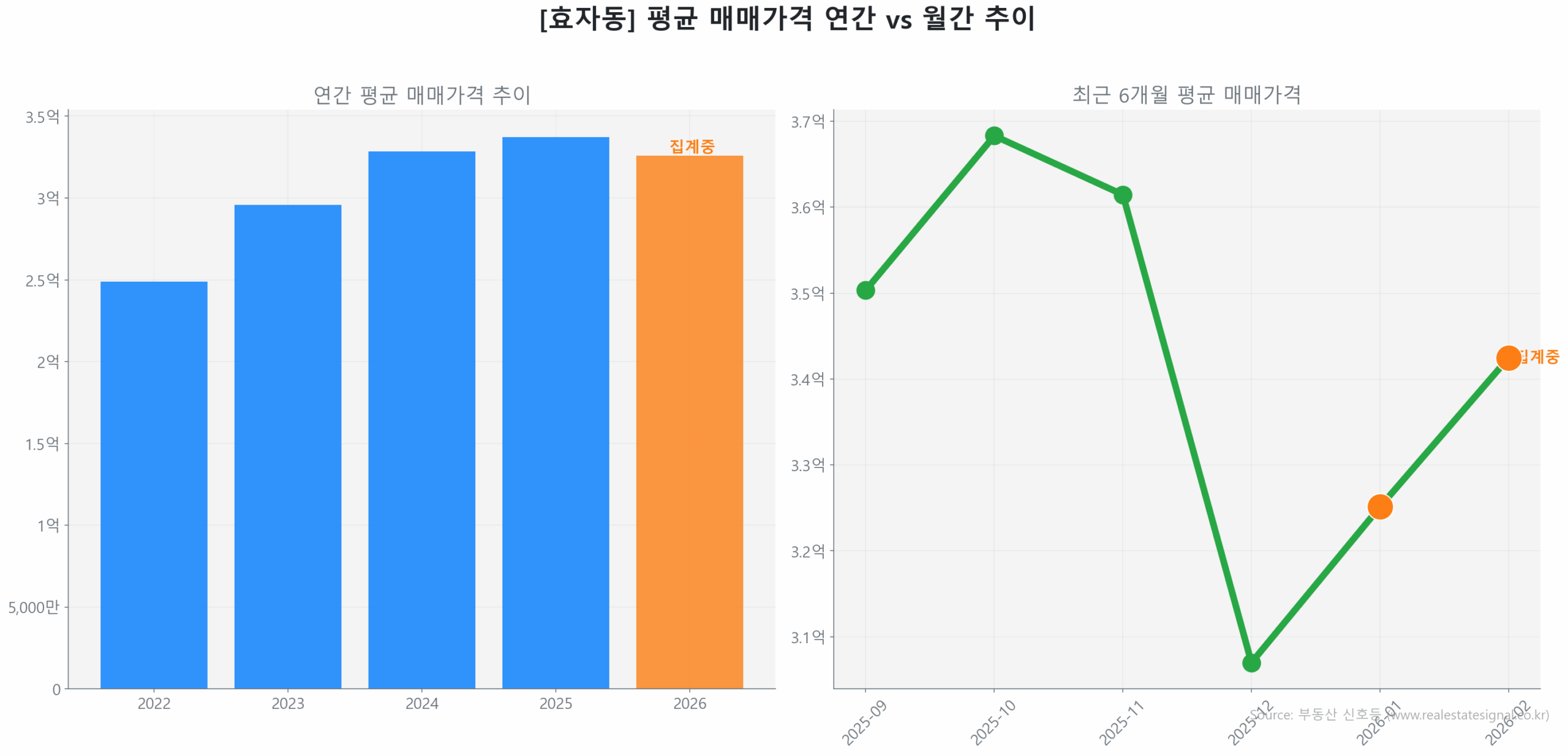 효자동 월간 평균 매매가 추이 꺾은선 그래프