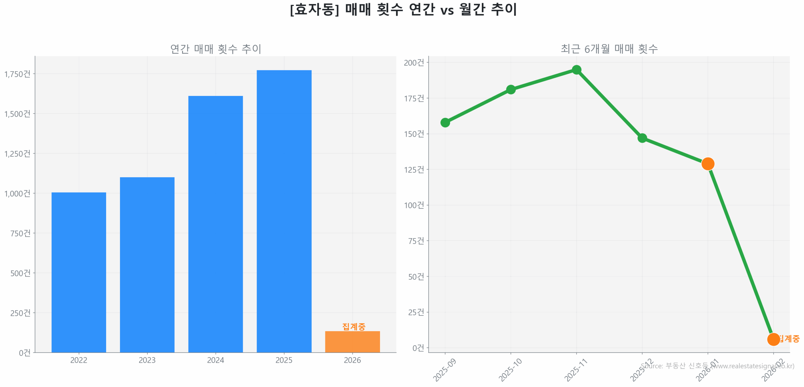 효자동 월간 매매 거래량 추이 꺾은선 그래프