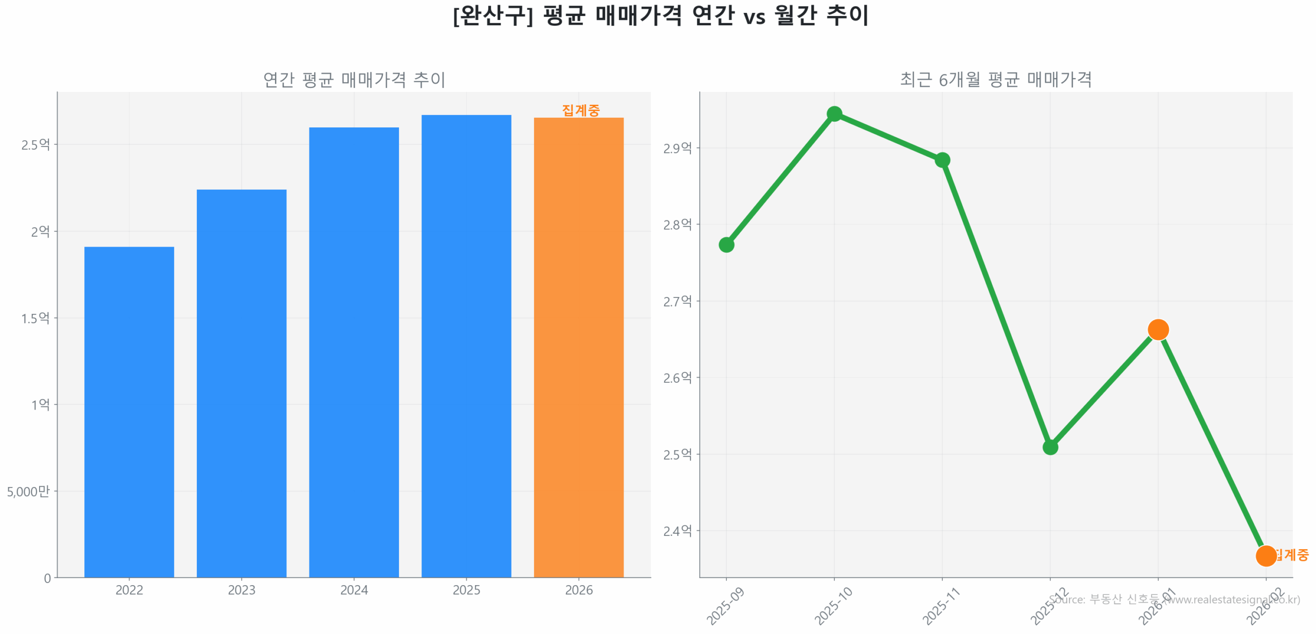 완산구 월간 평균 매매가 추이 꺾은선 그래프