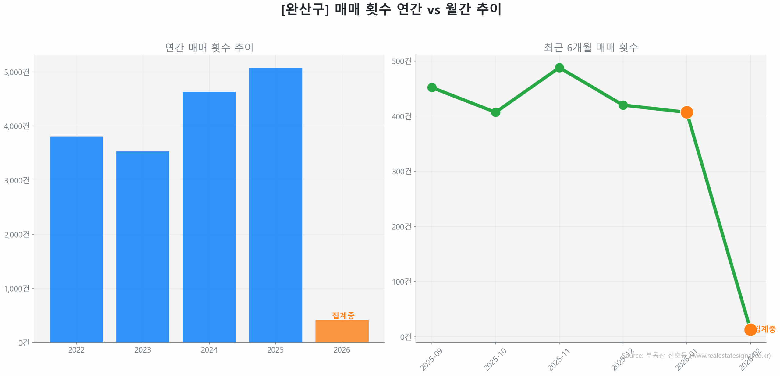 완산구 월간 매매 거래량 추이 꺾은선 그래프