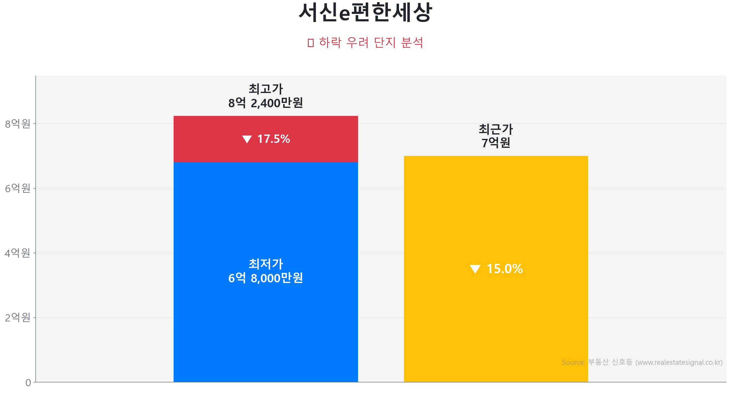 서신e편한세상 166.7㎡이(가) 고점 대비 15% 가격 조정되었음을 보여주는 그래프.