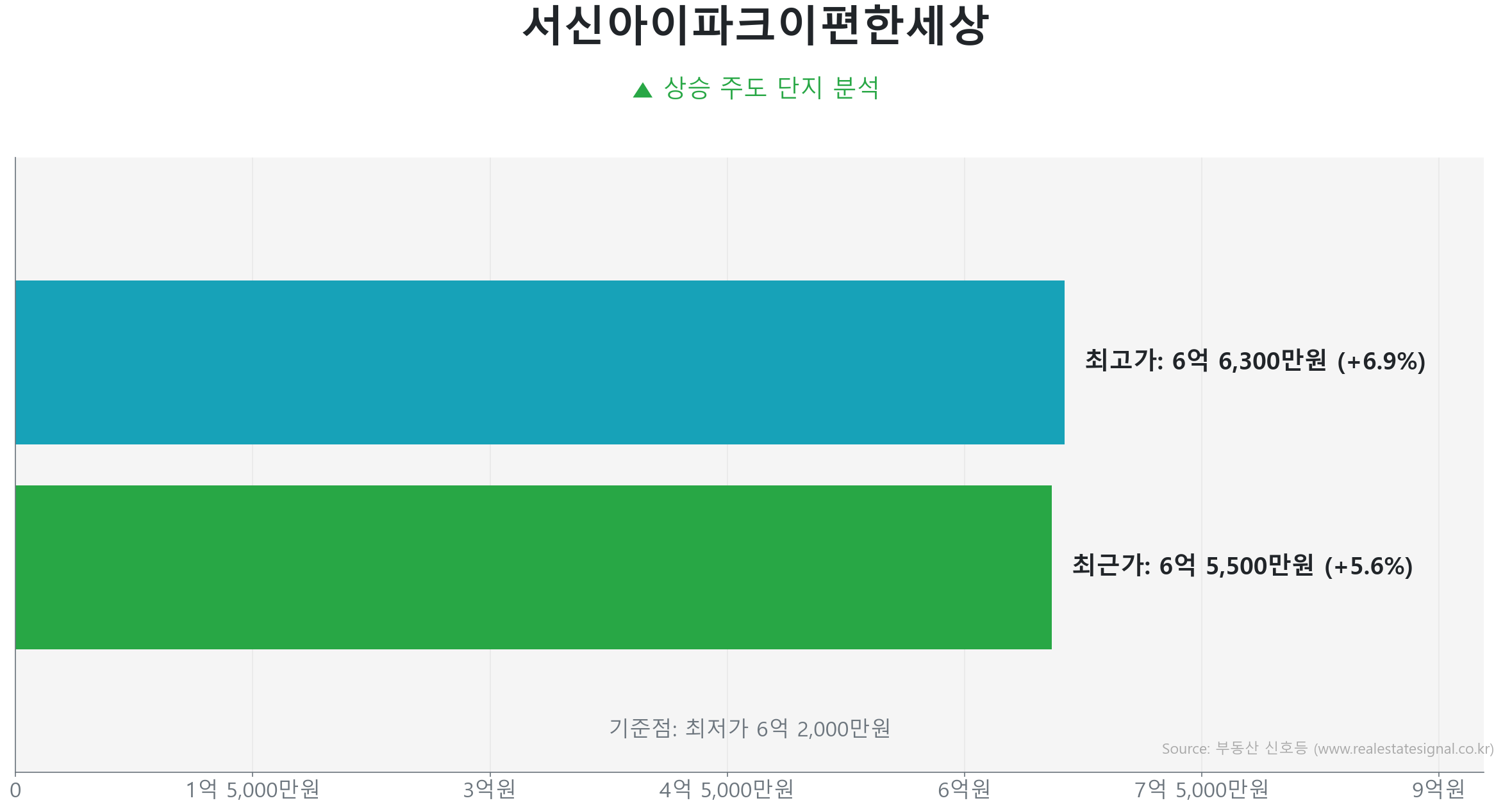 서신아이파크이편한세상 84.0㎡의 저점 대비 6% 가격 회복률을 보여주는 그래프.