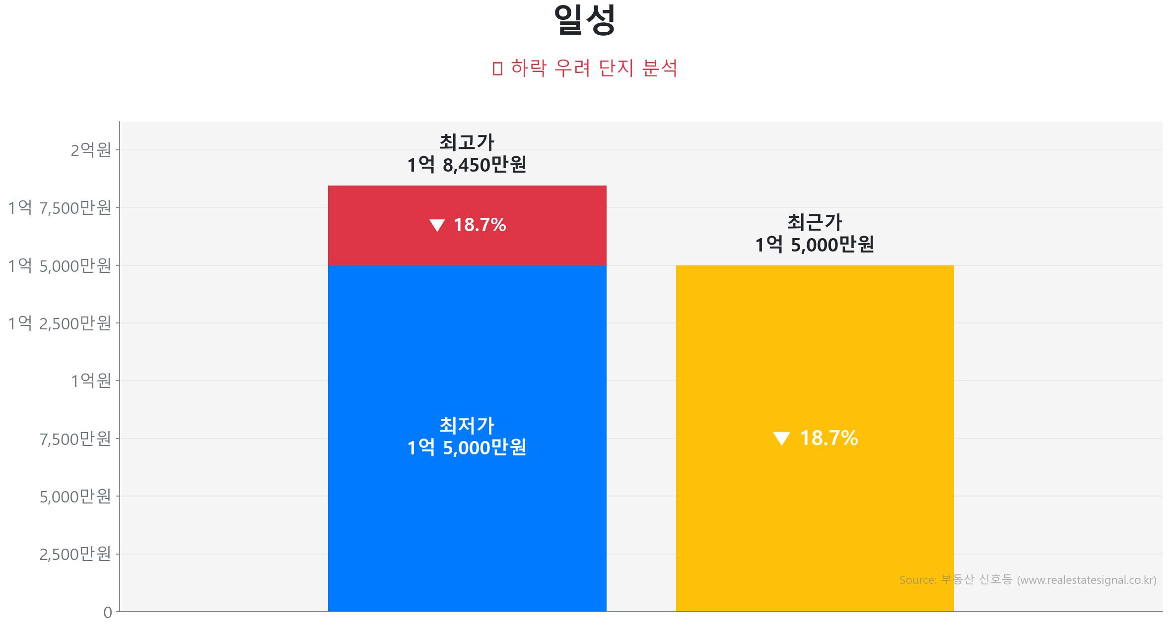 일성 84.0㎡이(가) 고점 대비 19% 가격 조정되었음을 보여주는 그래프.