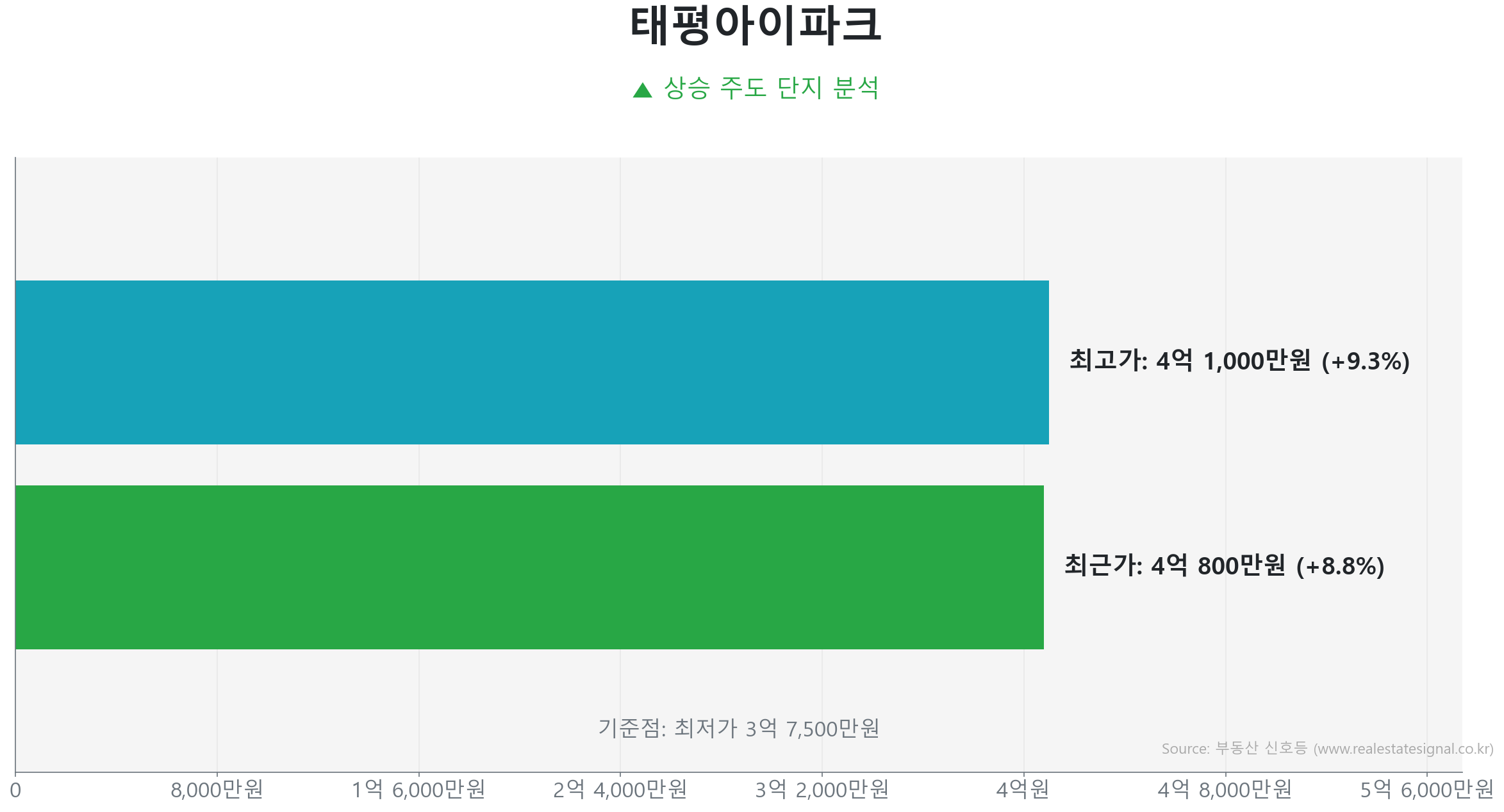 태평아이파크 59.0㎡의 저점 대비 9% 가격 회복률을 보여주는 그래프.