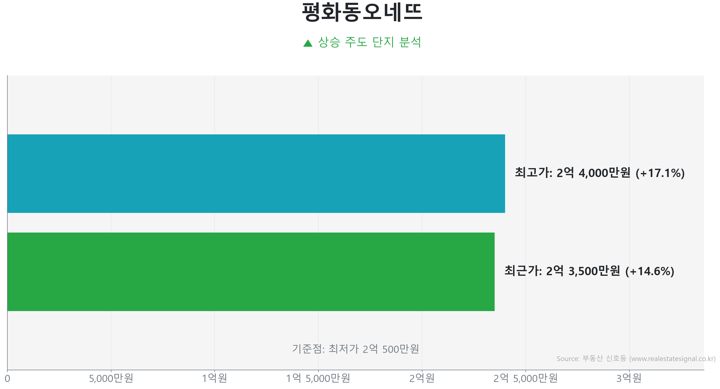 평화동오네뜨 68.9㎡의 저점 대비 15% 가격 회복률을 보여주는 그래프.