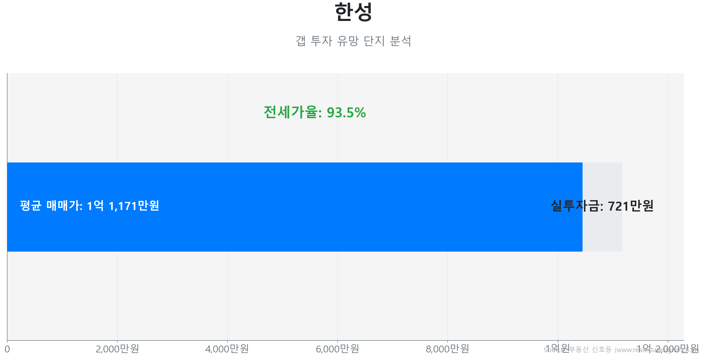 한성 59.0㎡의 갭투자 분석. 전세가율은 93.5%이며 예상 실투자금은 721만원.