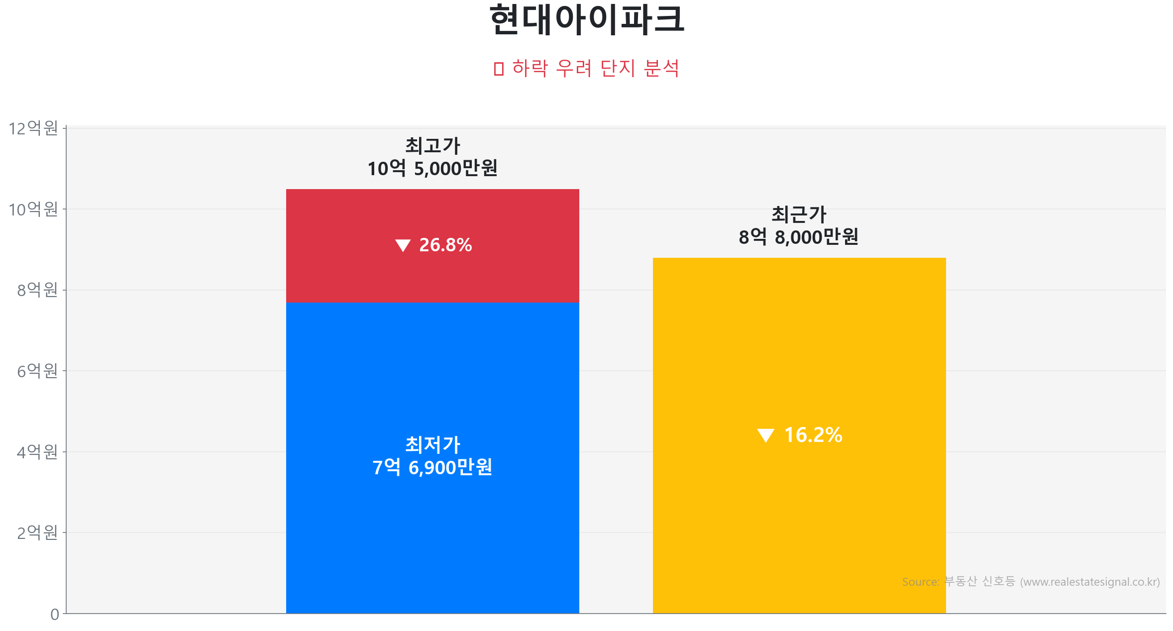 현대아이파크 121.1㎡이(가) 고점 대비 16% 가격 조정되었음을 보여주는 그래프.