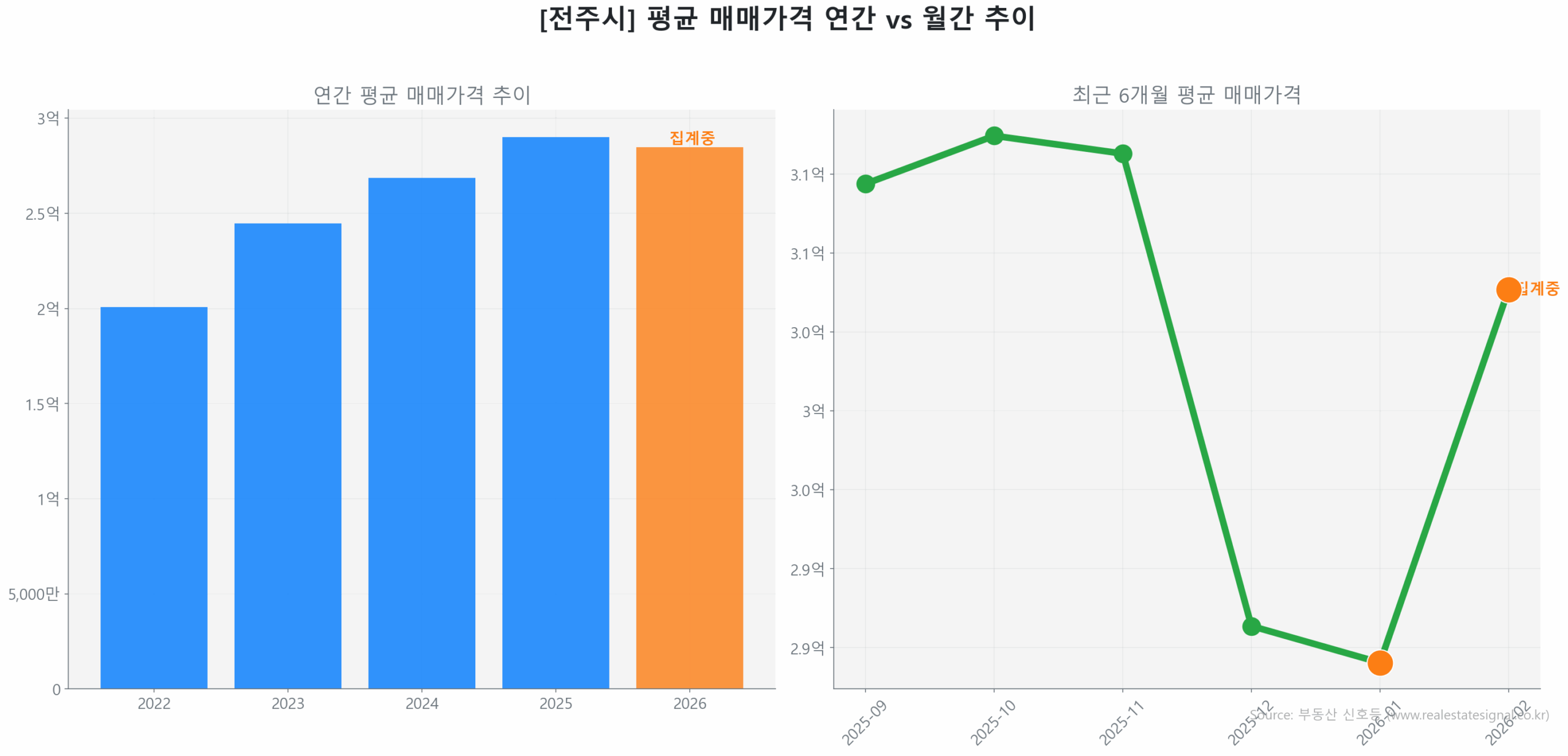 전주시 연간 평균 매매가 추이 막대 그래프