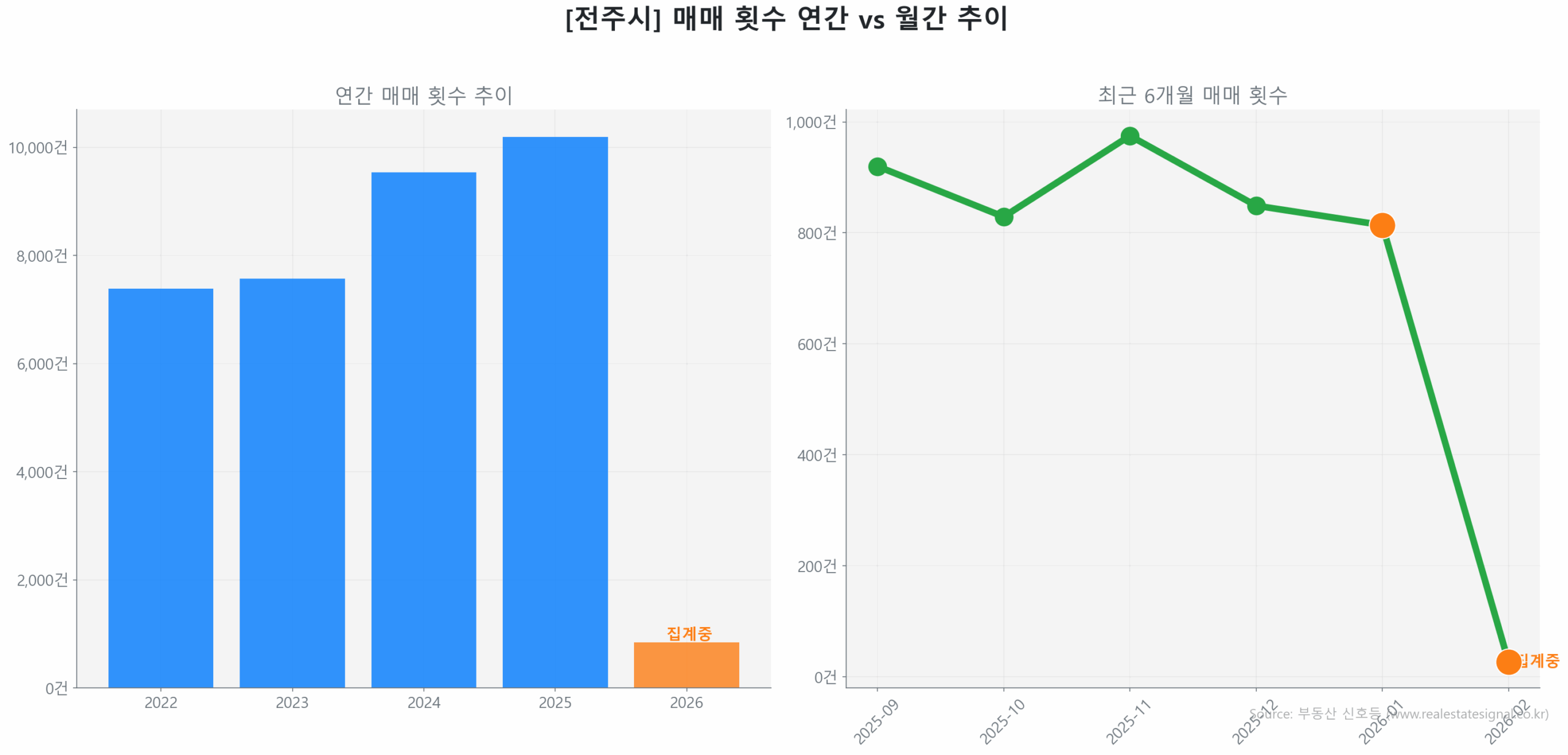 전주시 연간 매매 거래량 추이 막대 그래프