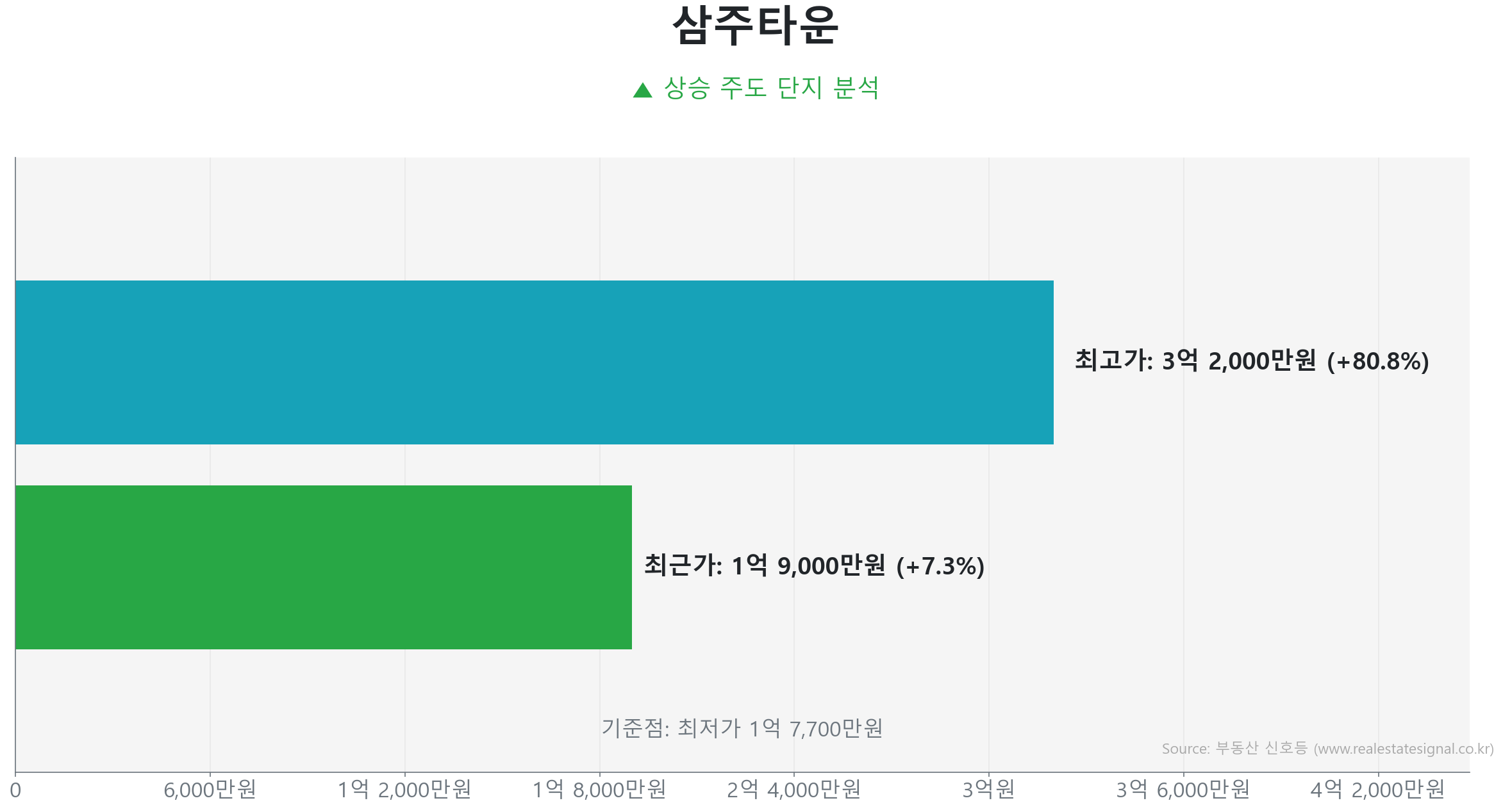 삼주타운 84.0㎡의 저점 대비 7% 가격 회복률을 보여주는 그래프.