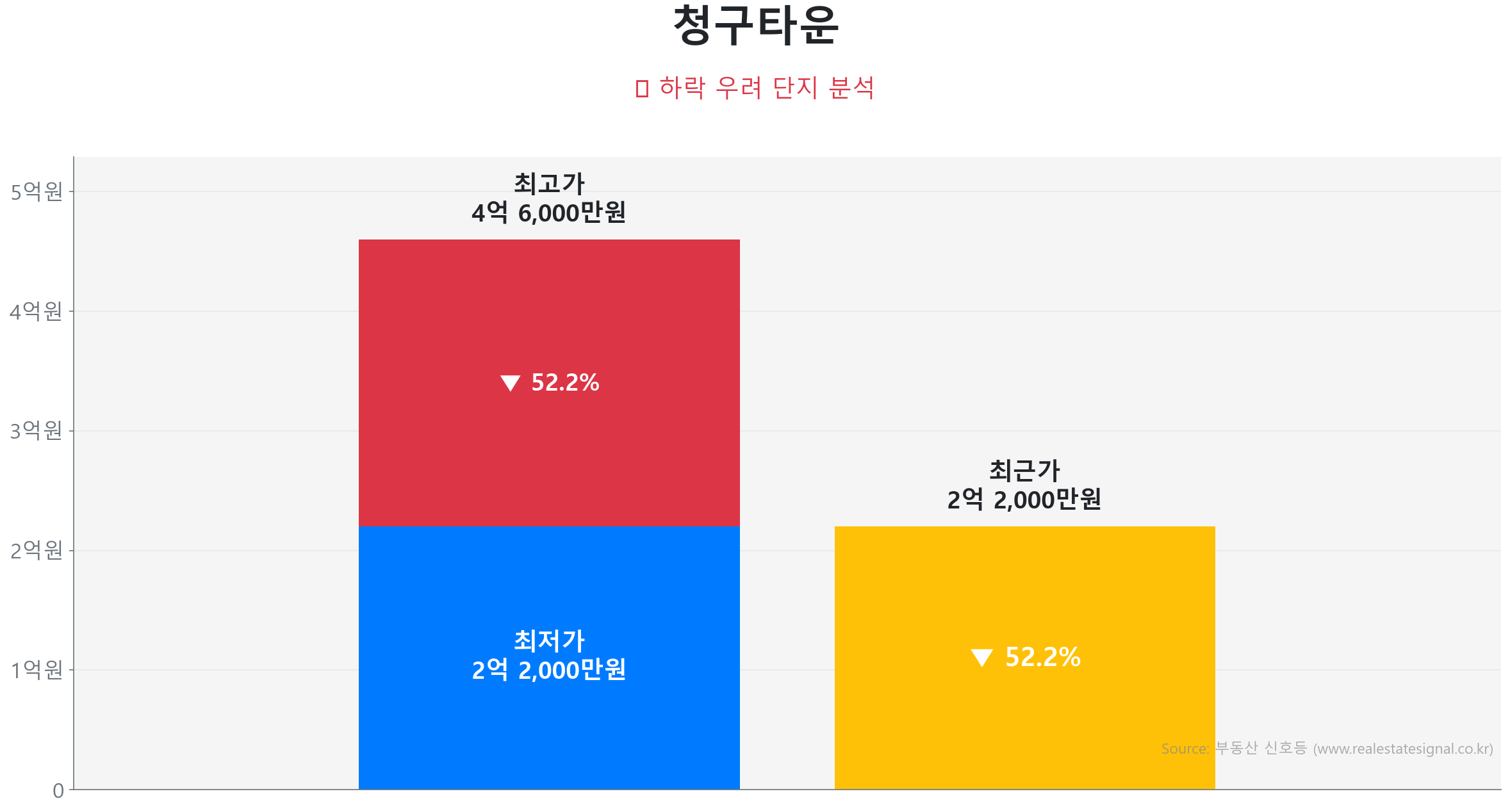 청구타운 84.0㎡이(가) 고점 대비 52% 가격 조정되었음을 보여주는 그래프.