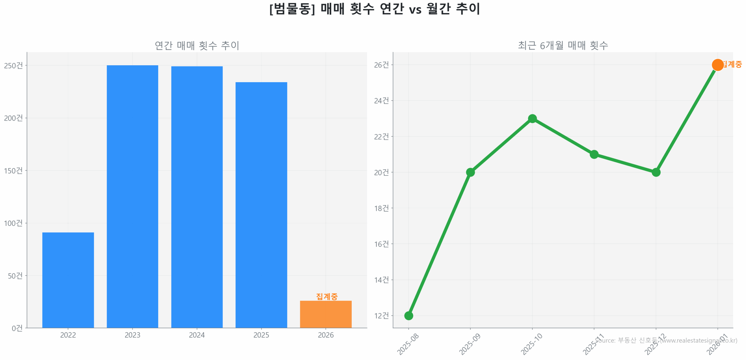 범물동 월간 매매 거래량 추이 꺾은선 그래프