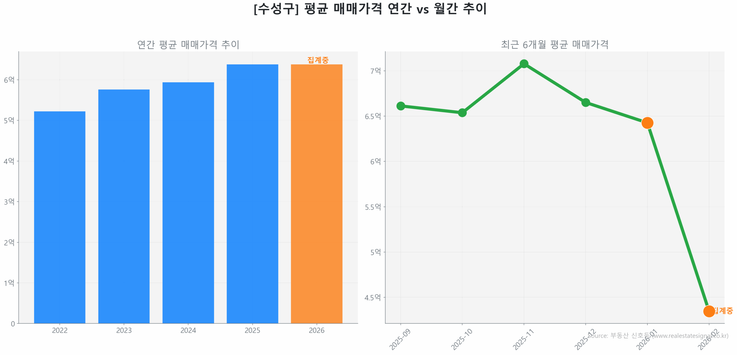 수성구 연간 평균 매매가 추이 막대 그래프