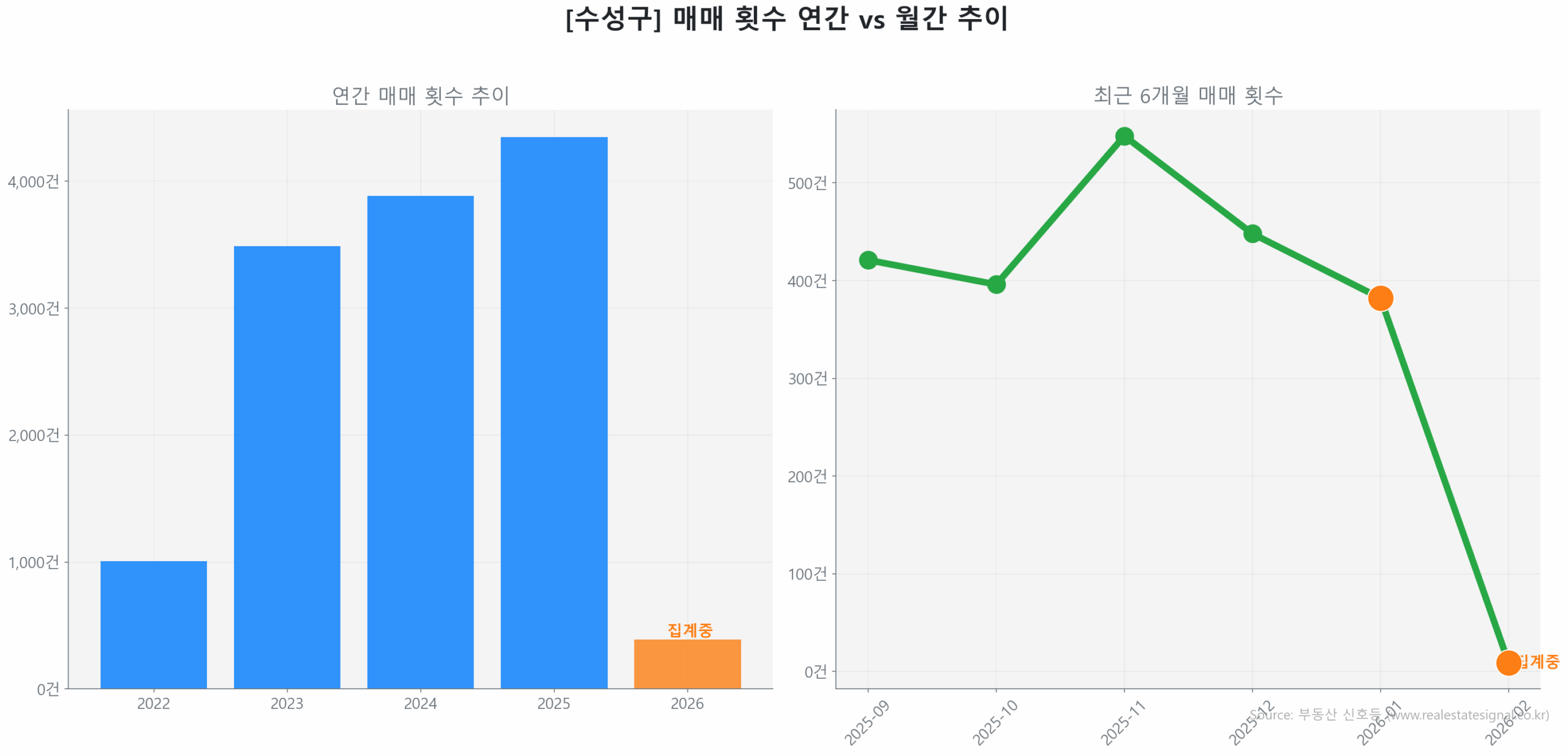수성구 연간 매매 거래량 추이 막대 그래프