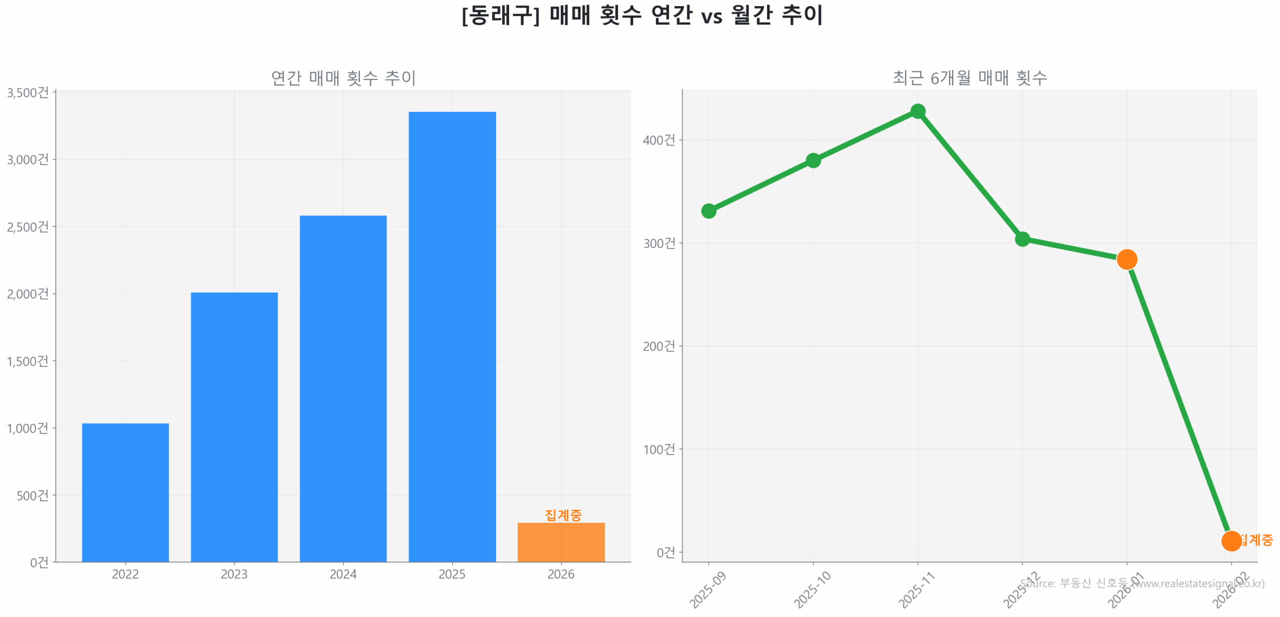 동래구 연간 매매 거래량 추이 막대 그래프