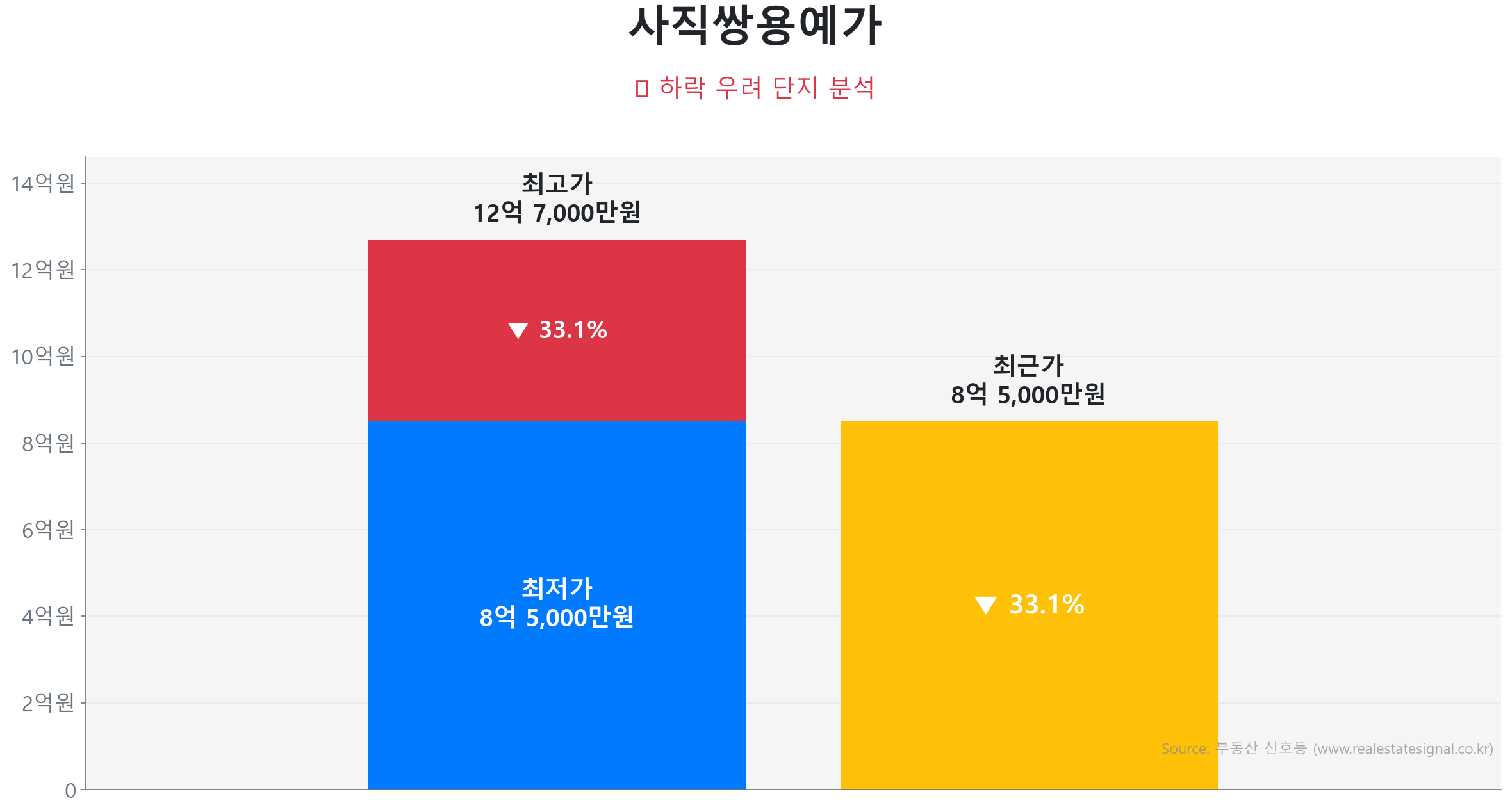 사직쌍용예가 154.5㎡이(가) 고점 대비 33% 가격 조정되었음을 보여주는 그래프.