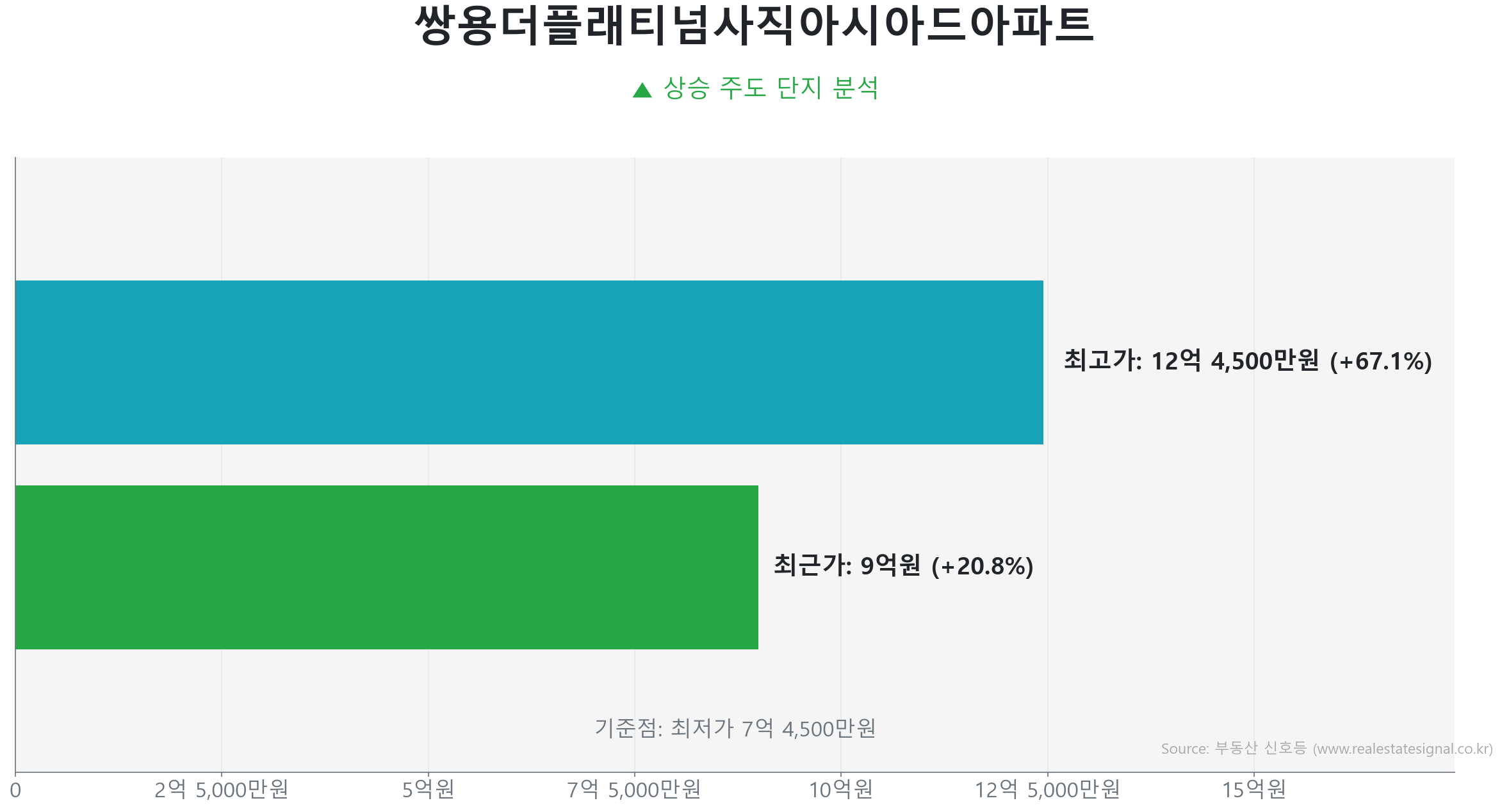 쌍용더플래티넘사직아시아드아파트 84.0㎡의 저점 대비 21% 가격 회복률을 보여주는 그래프.