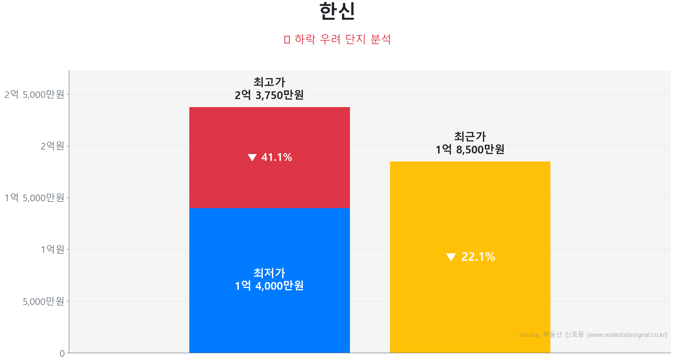 한신 59.0㎡이(가) 고점 대비 22% 가격 조정되었음을 보여주는 그래프.