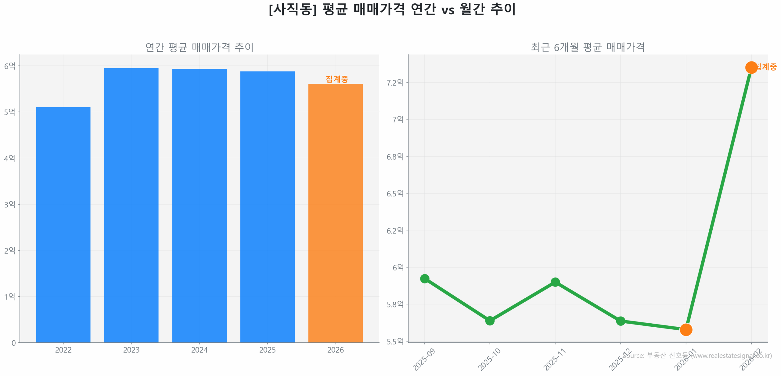 사직동 월간 평균 매매가 추이 꺾은선 그래프