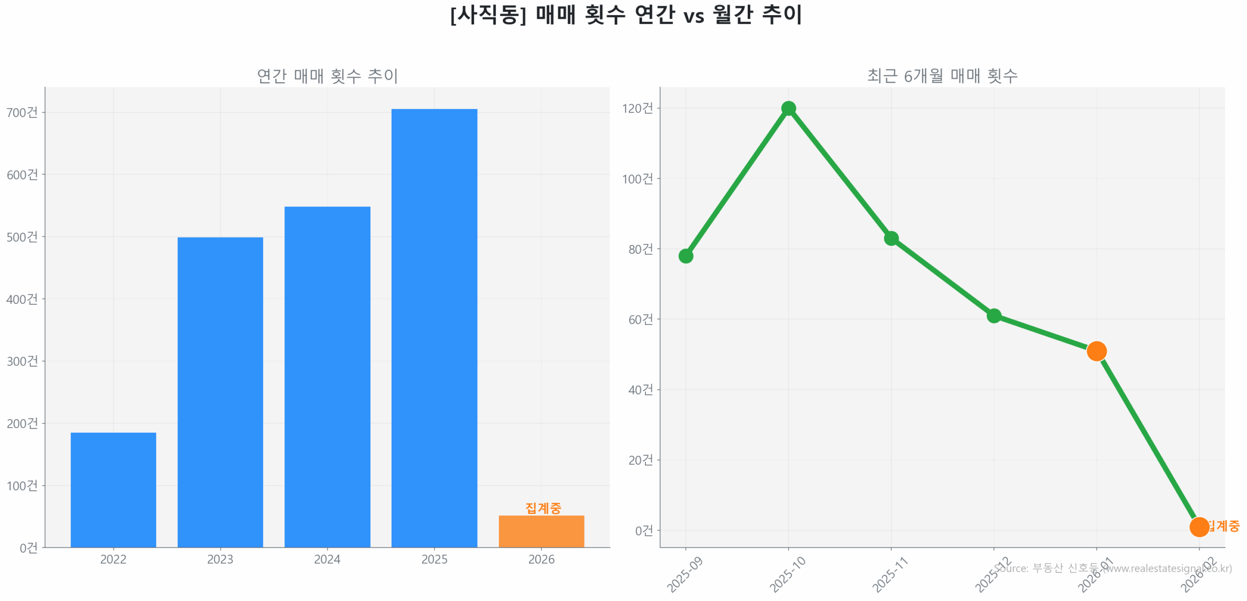 사직동 월간 매매 거래량 추이 꺾은선 그래프