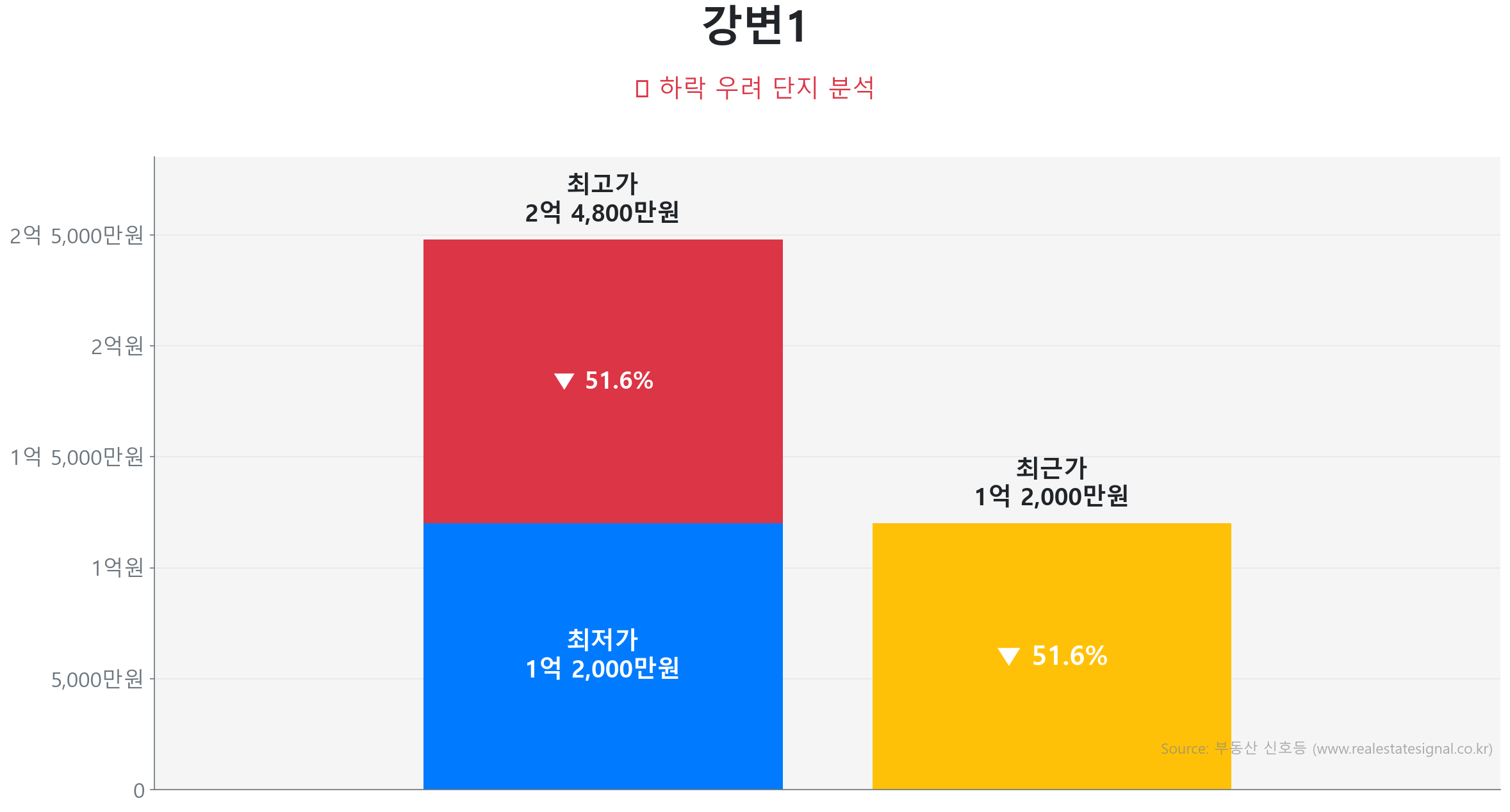 강변1 65.5㎡이(가) 고점 대비 52% 가격 조정되었음을 보여주는 그래프.
