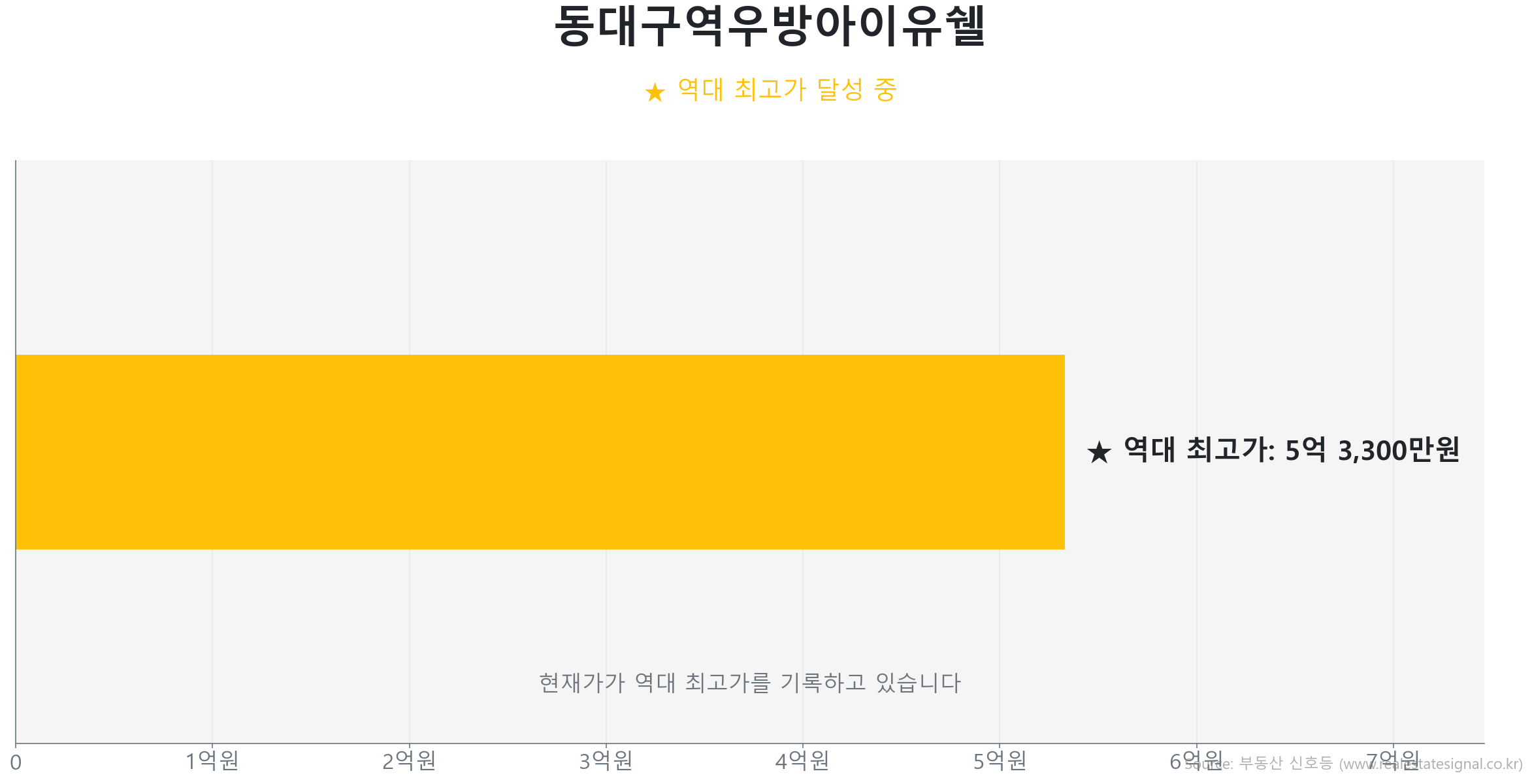동대구역우방아이유쉘 84.0㎡이(가) 역대 최고가를 갱신했음을 보여주는 그래프.