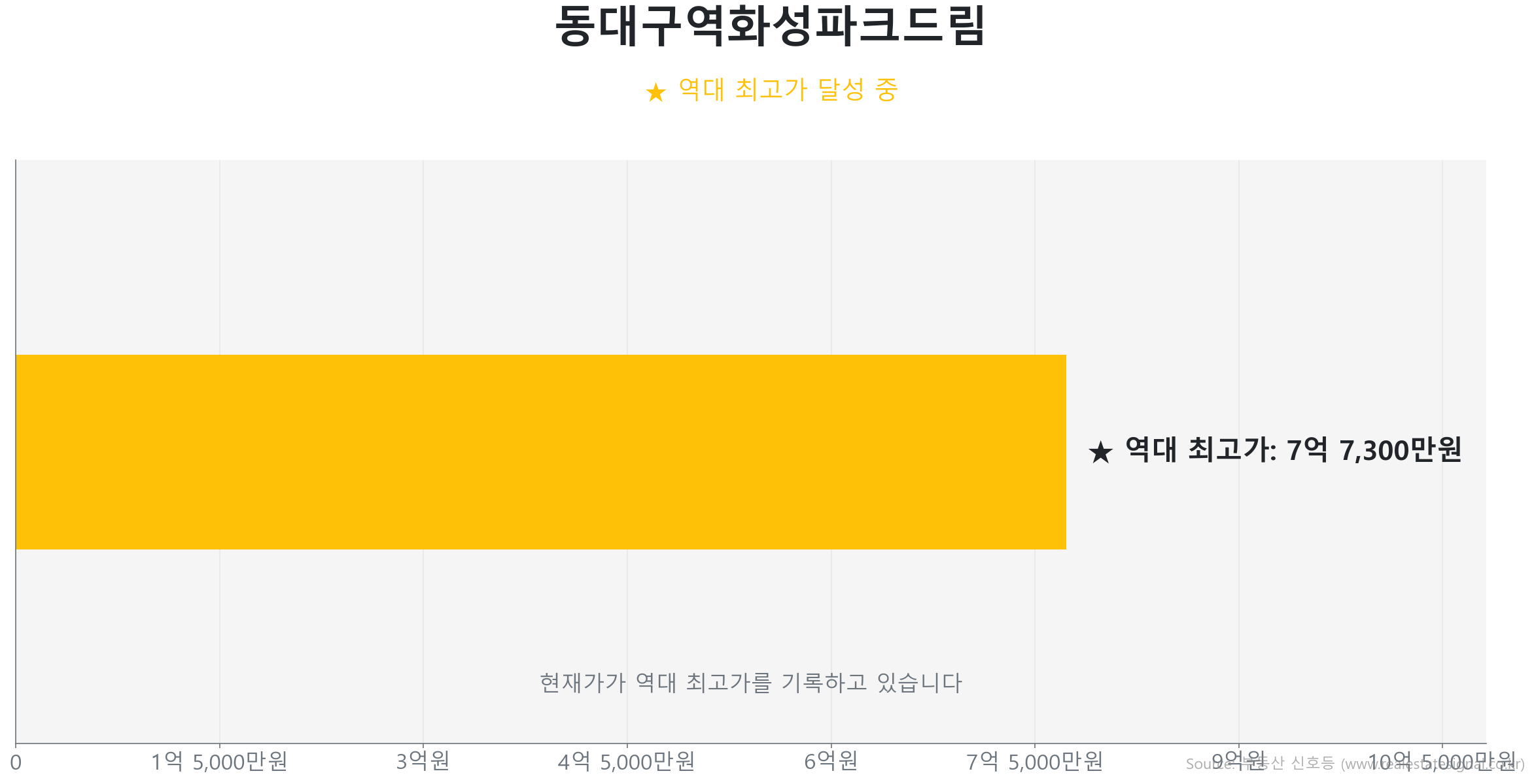 동대구역화성파크드림 84.0㎡이(가) 역대 최고가를 갱신했음을 보여주는 그래프.